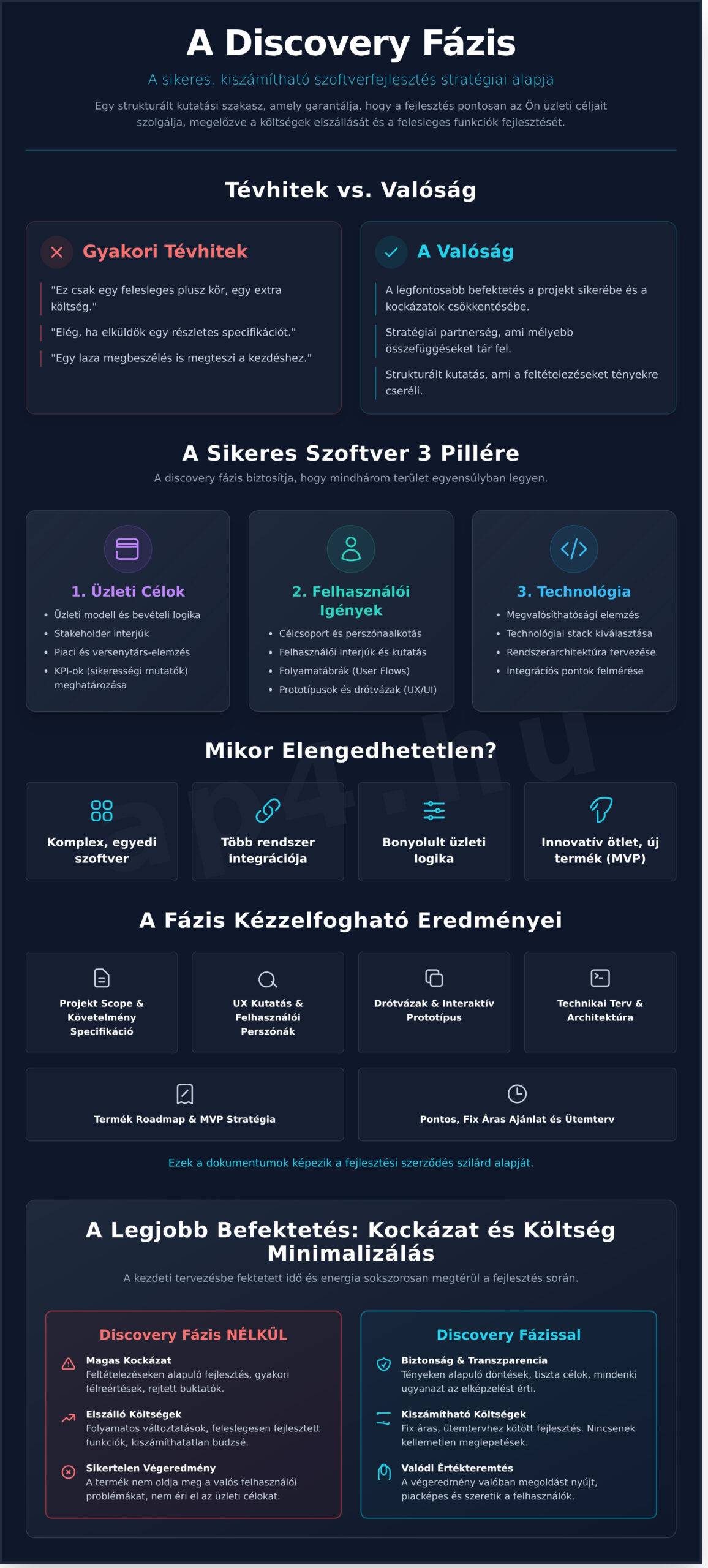 A Discovery Fázis: A sikeres szoftverprojekt elengedhetetlen alapja