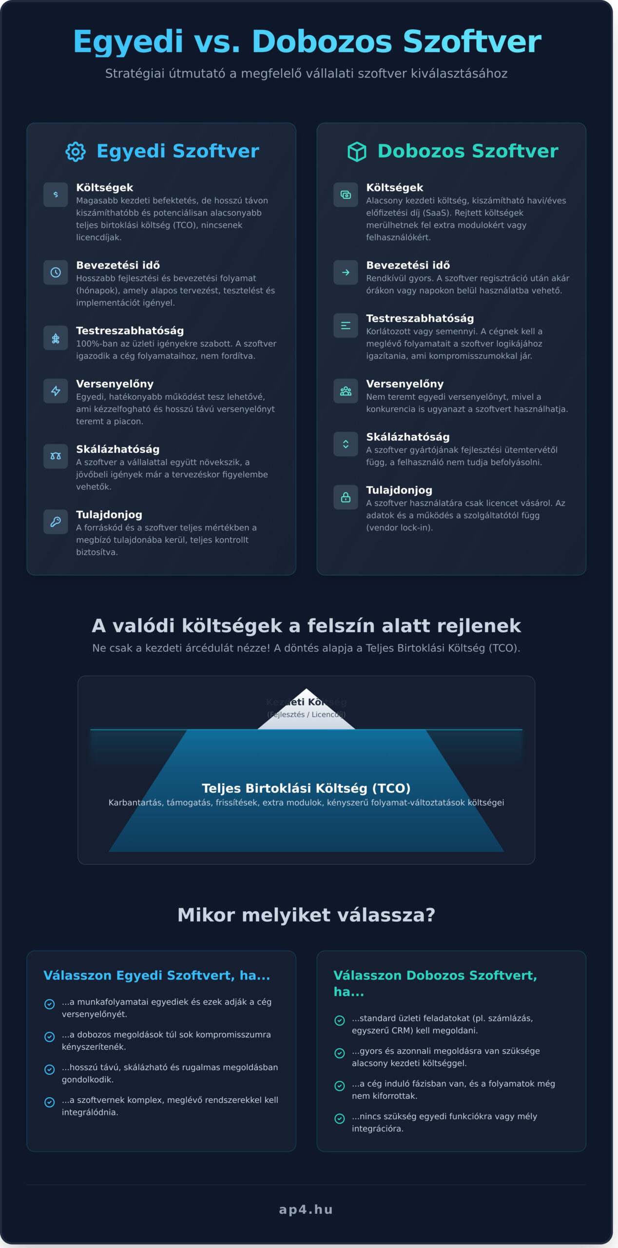 Egyedi szoftver vs. dobozos szoftver: Melyik a nyerő stratégia az Ön cégének?