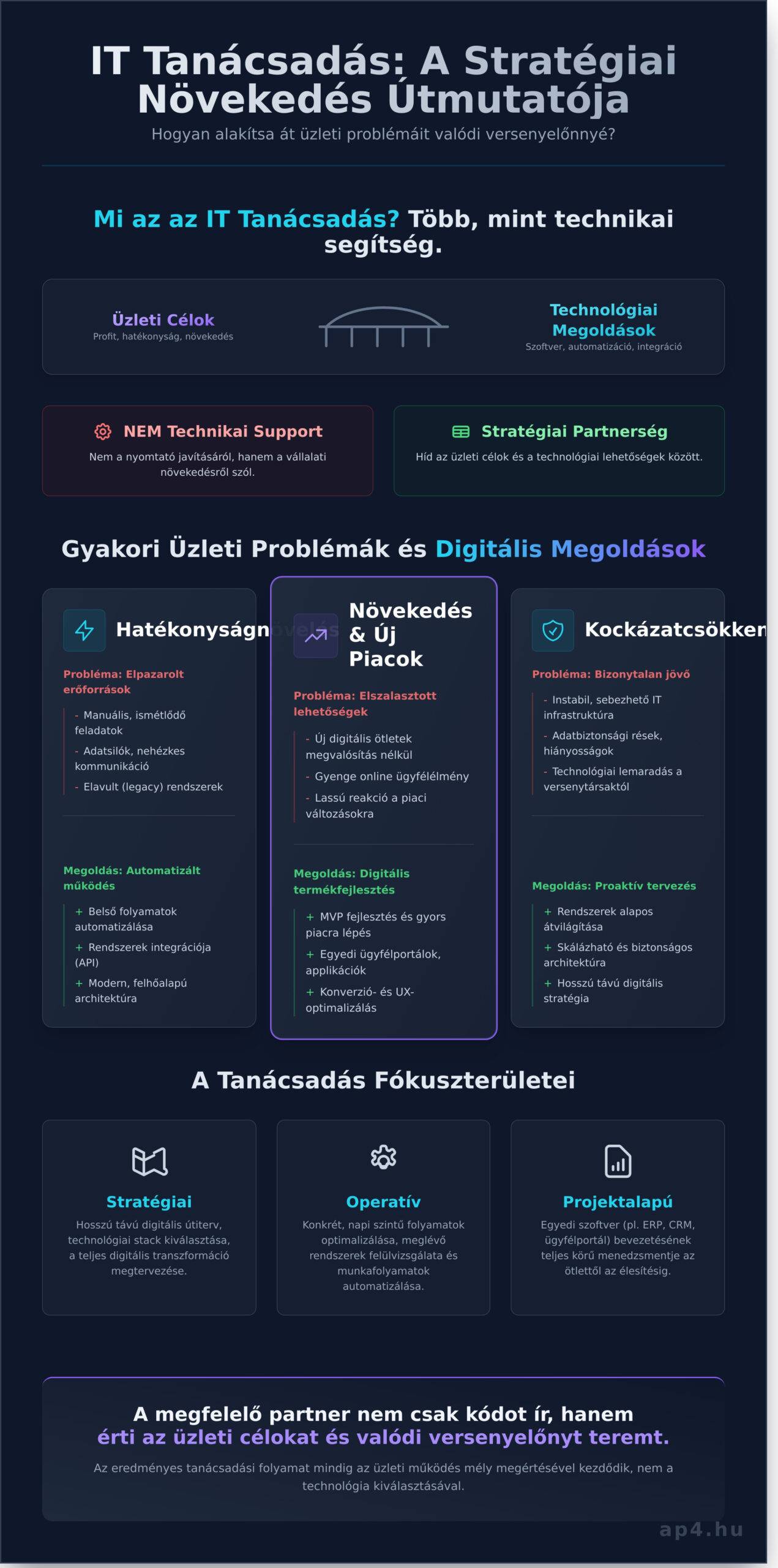IT Tanácsadás: Stratégiai Útmutató a Vállalati Növekedéshez