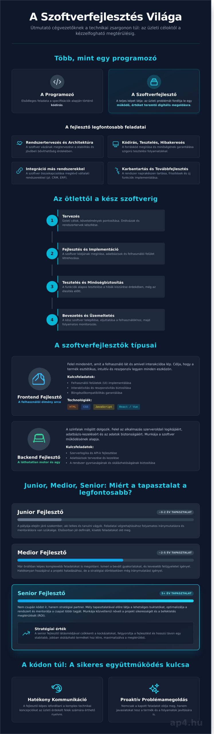 Mi az a szoftverfejlesztő? Útmutató cégvezetőknek a digitális alkotók világába