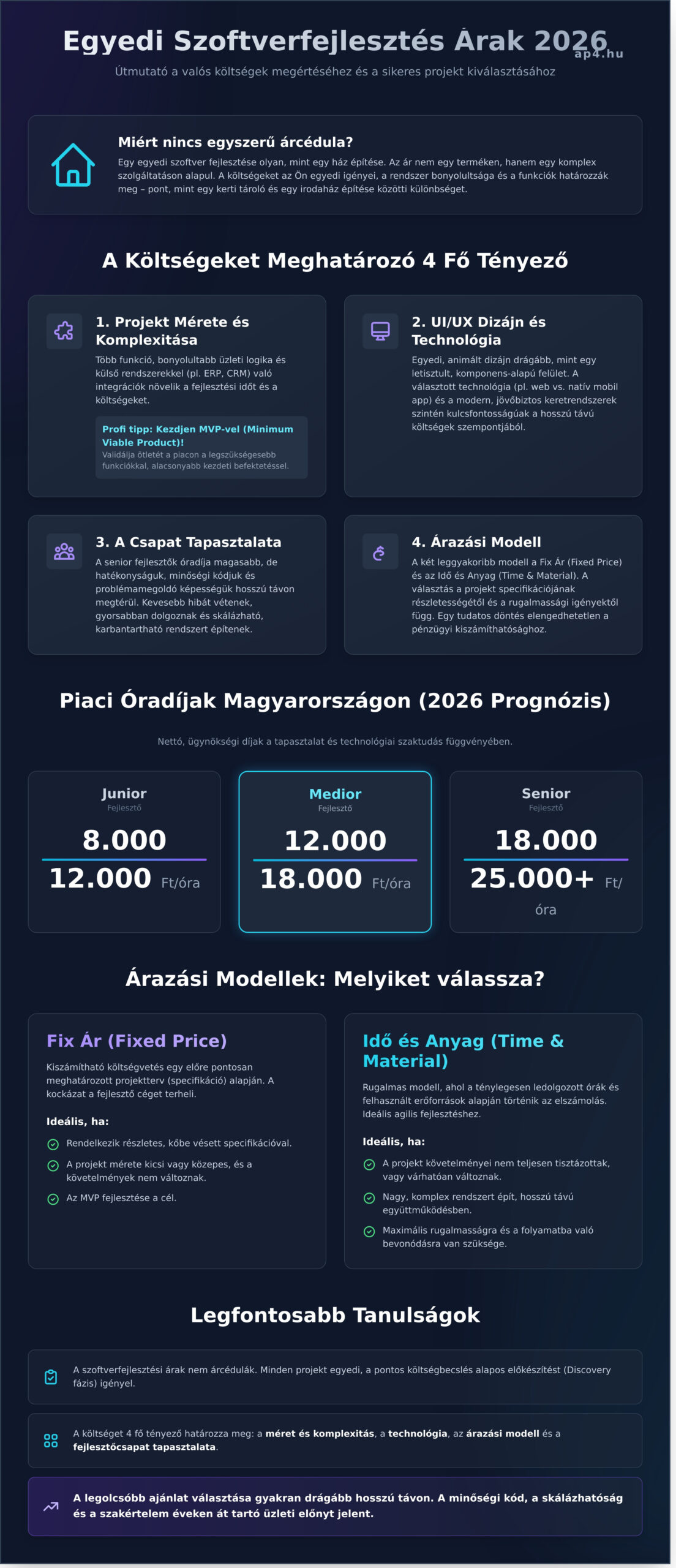 Szoftverfejlesztés árak 2026: Útmutató a valós költségekhez és a megtérüléshez