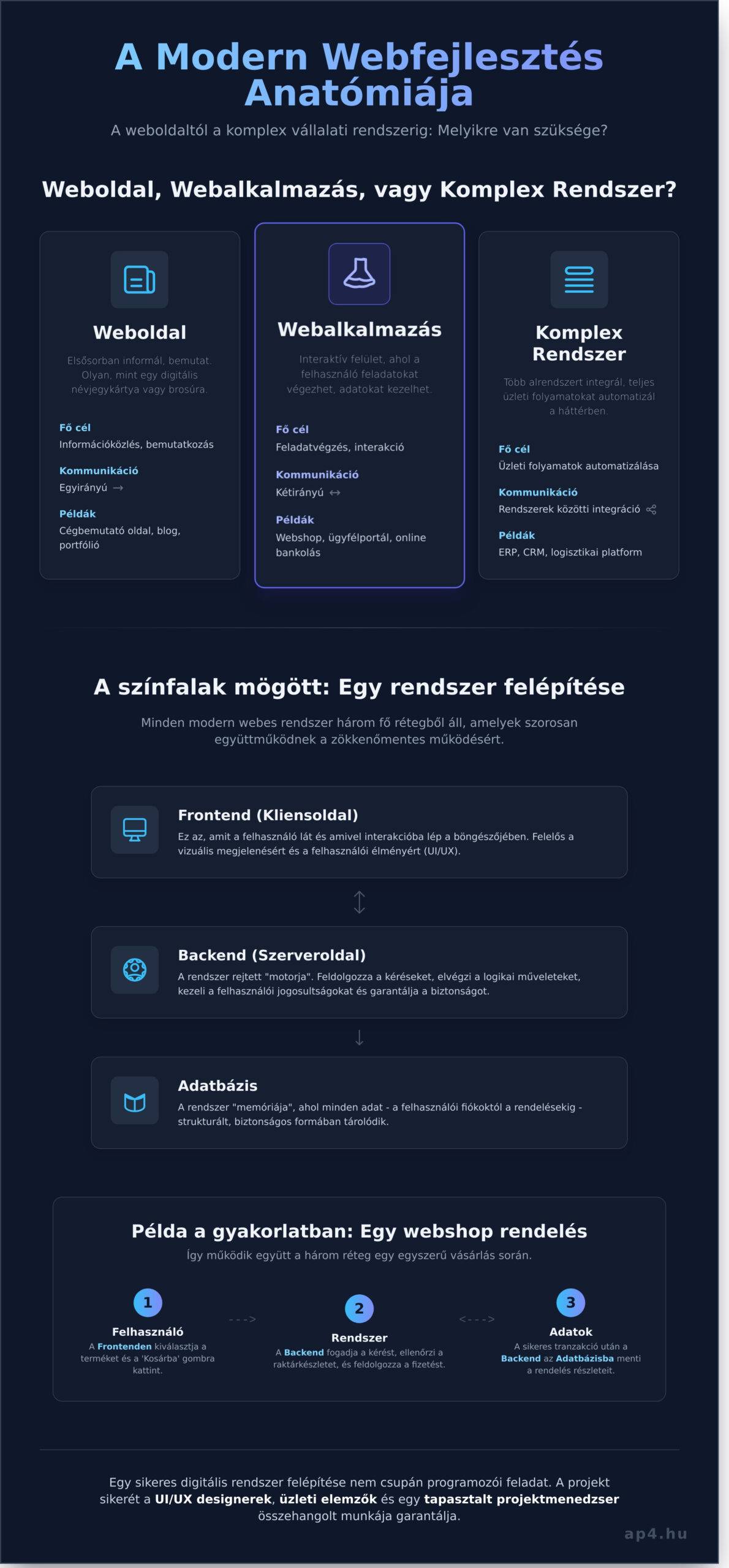Webfejlesztés: Átfogó útmutató komplex vállalati rendszerek építéséhez - Infographic