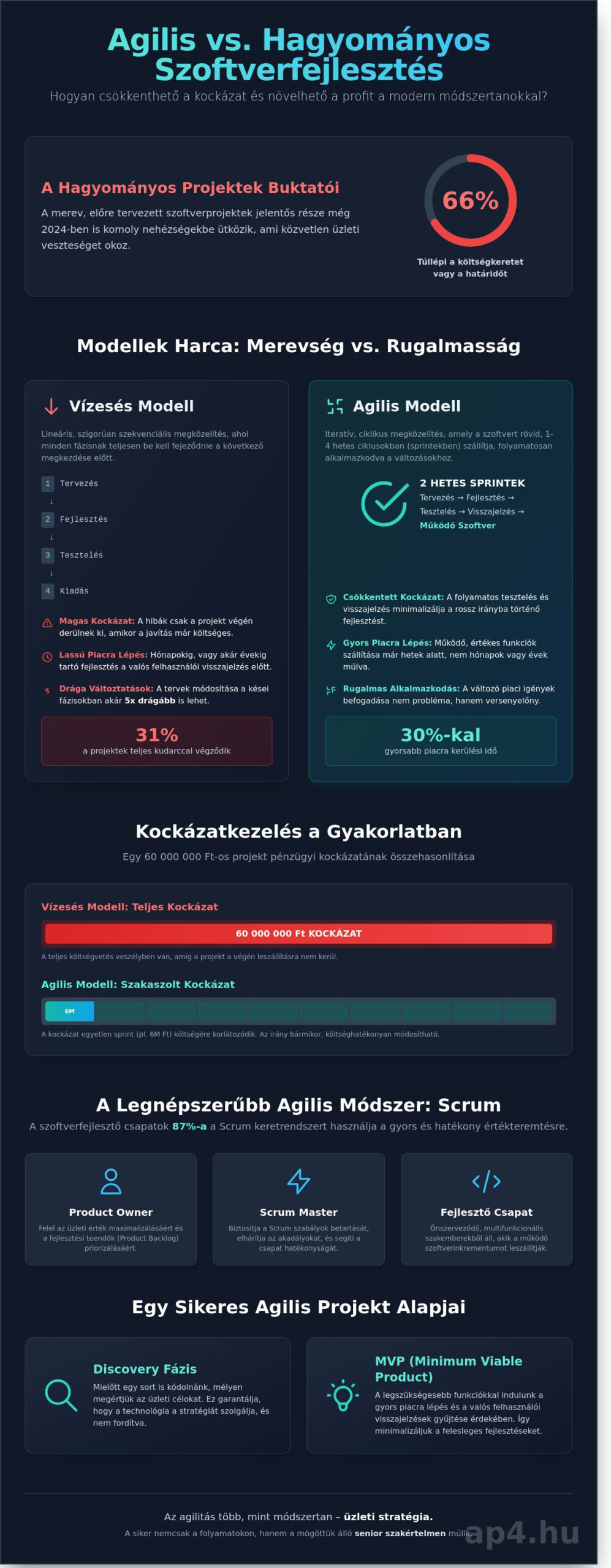 Agilis szoftverfejlesztés módszertan: Útmutató az üzleti sikerhez 2026-ban