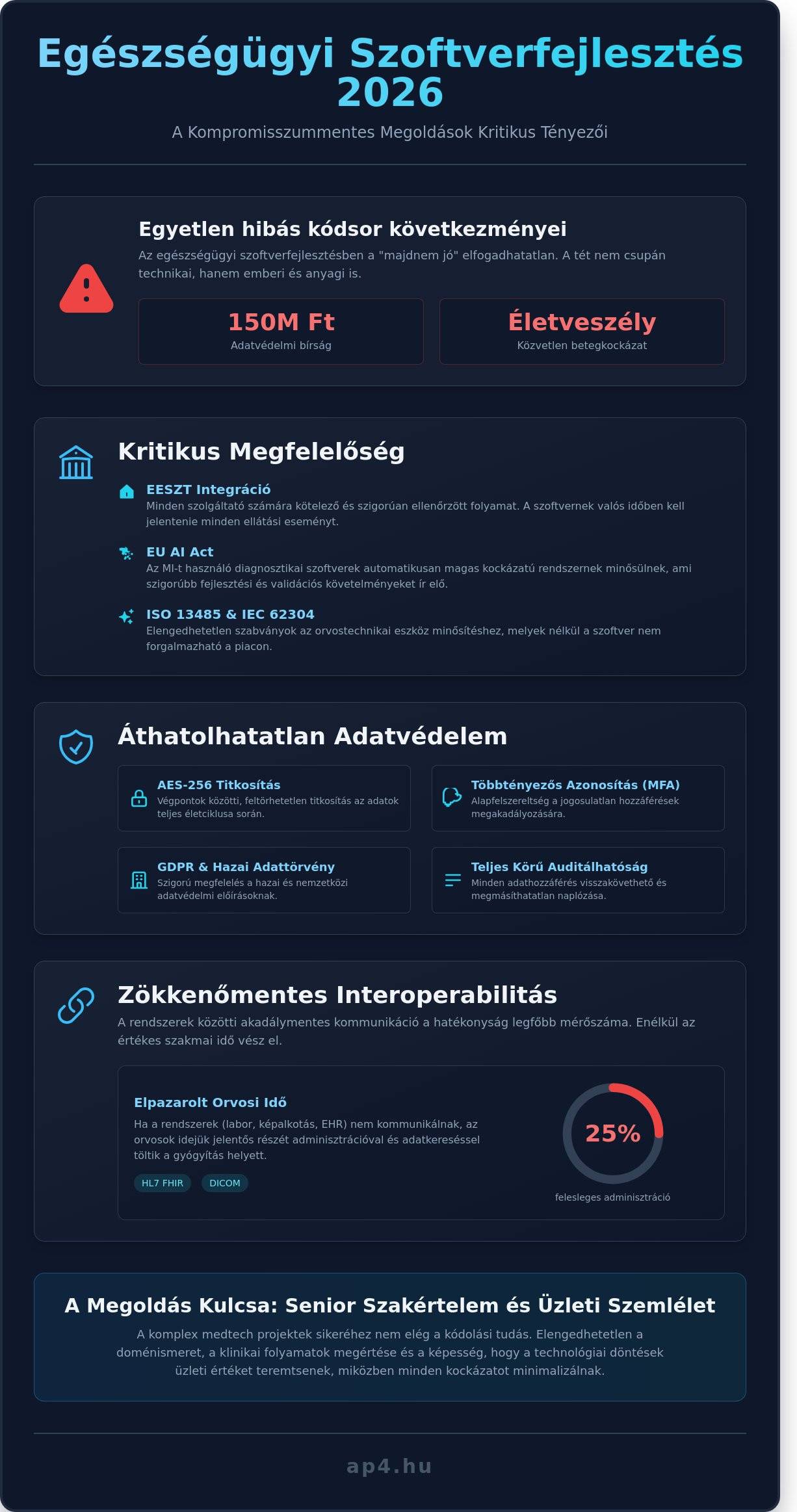 Egészségügyi szoftverfejlesztés 2026: Biztonság, EESZT és Senior szakértelem