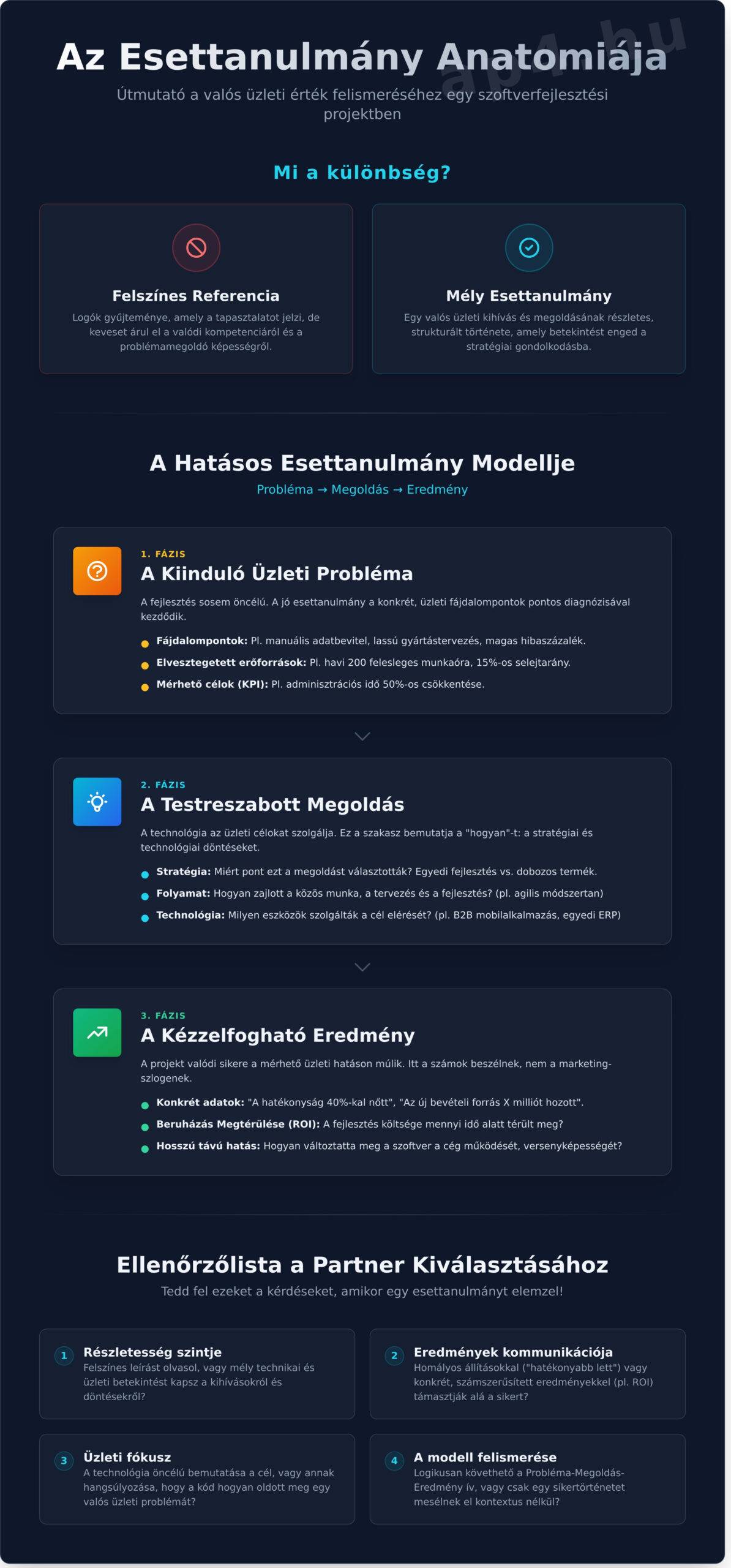 Egyedi Szoftverfejlesztés Esettanulmány: Hogyan Ismerd fel a Valódi Eredményeket?