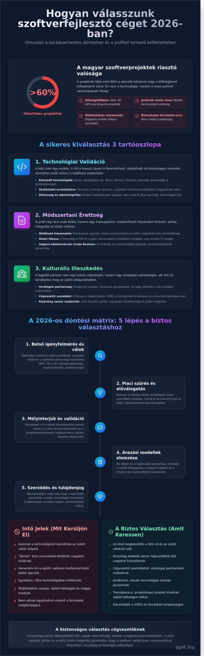 Hogyan válasszunk szoftverfejlesztő céget 2026-ban? (A kockázatmentes döntési keretrendszer)