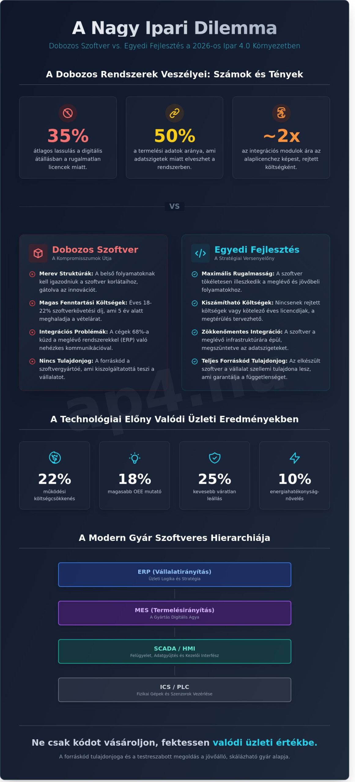 Ipari automatizálás szoftver: Egyedi megoldások vs. dobozos rendszerek 2026-ban