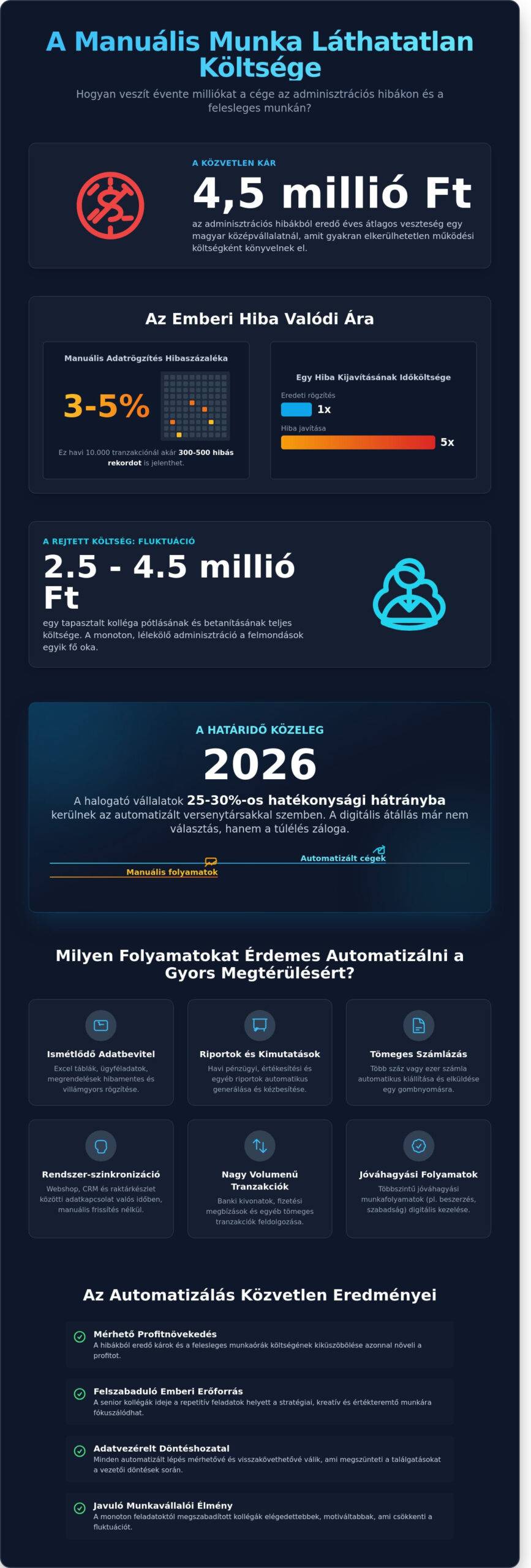 Manuális folyamatok automatizálása szoftverrel: Útmutató a hatékony vállalati működéshez 2026-ban
