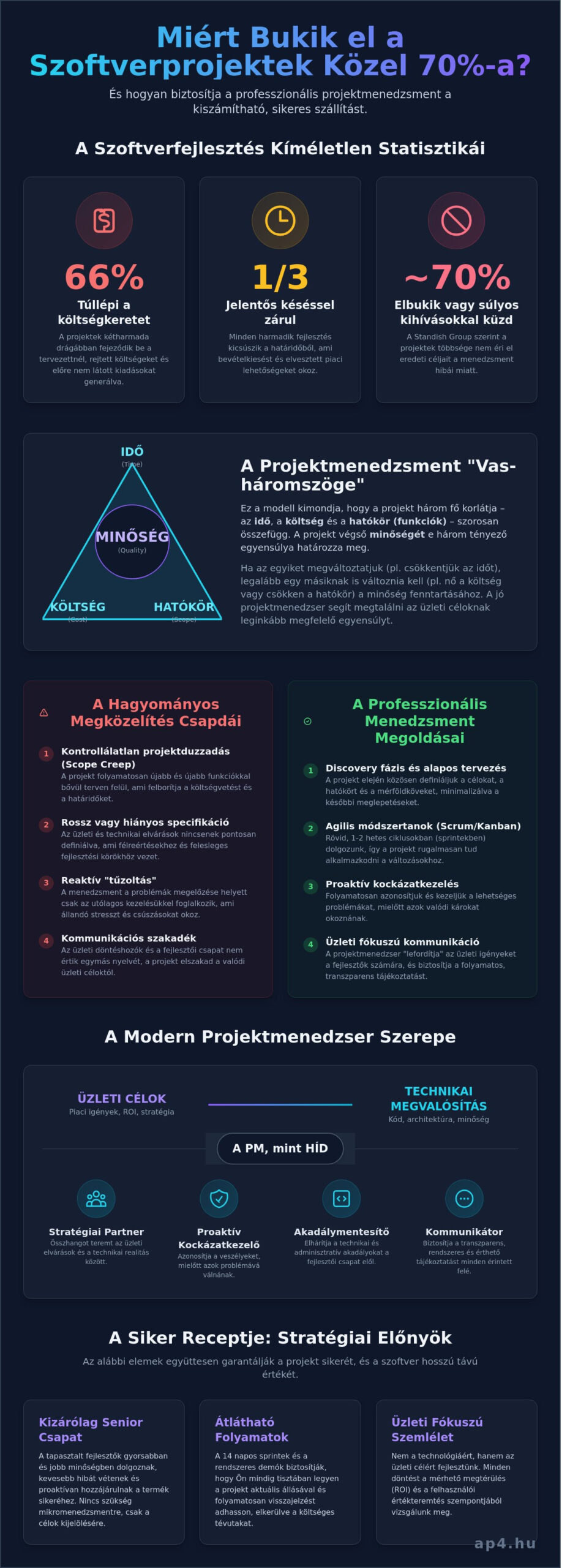 Szoftverfejlesztési projekt menedzsment: Útmutató a sikeres megvalósításhoz 2026-ban