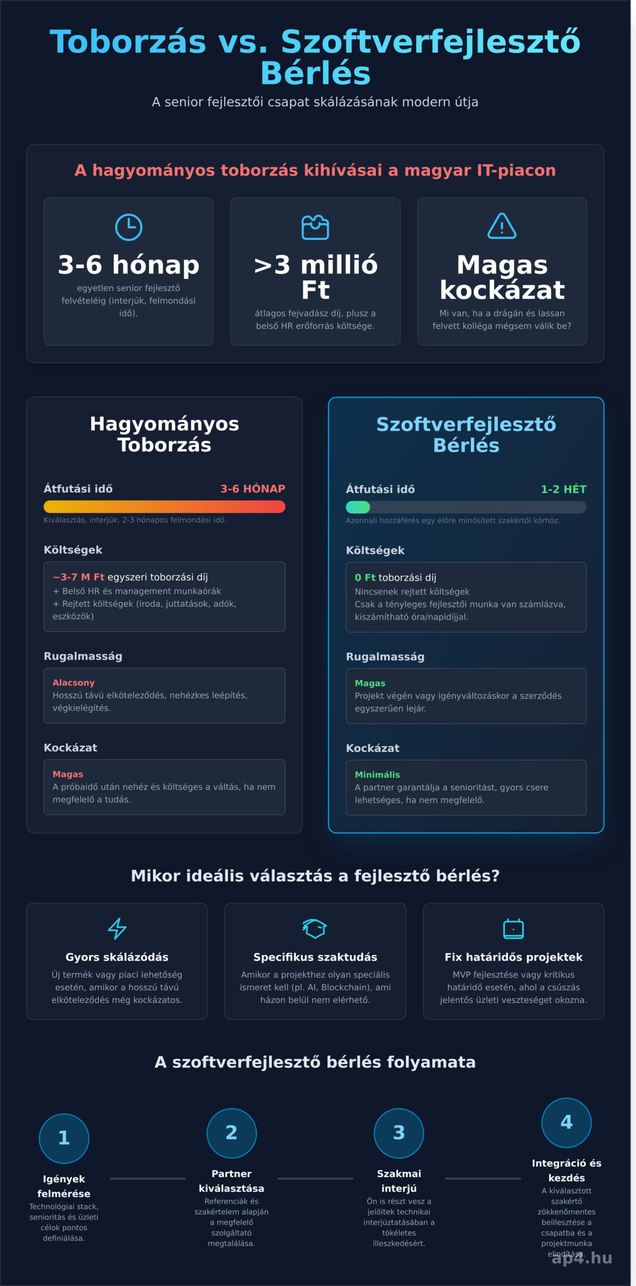 Szoftverfejlesztő bérlés 2026: Hogyan skálázza csapatát senior szakértőkkel?