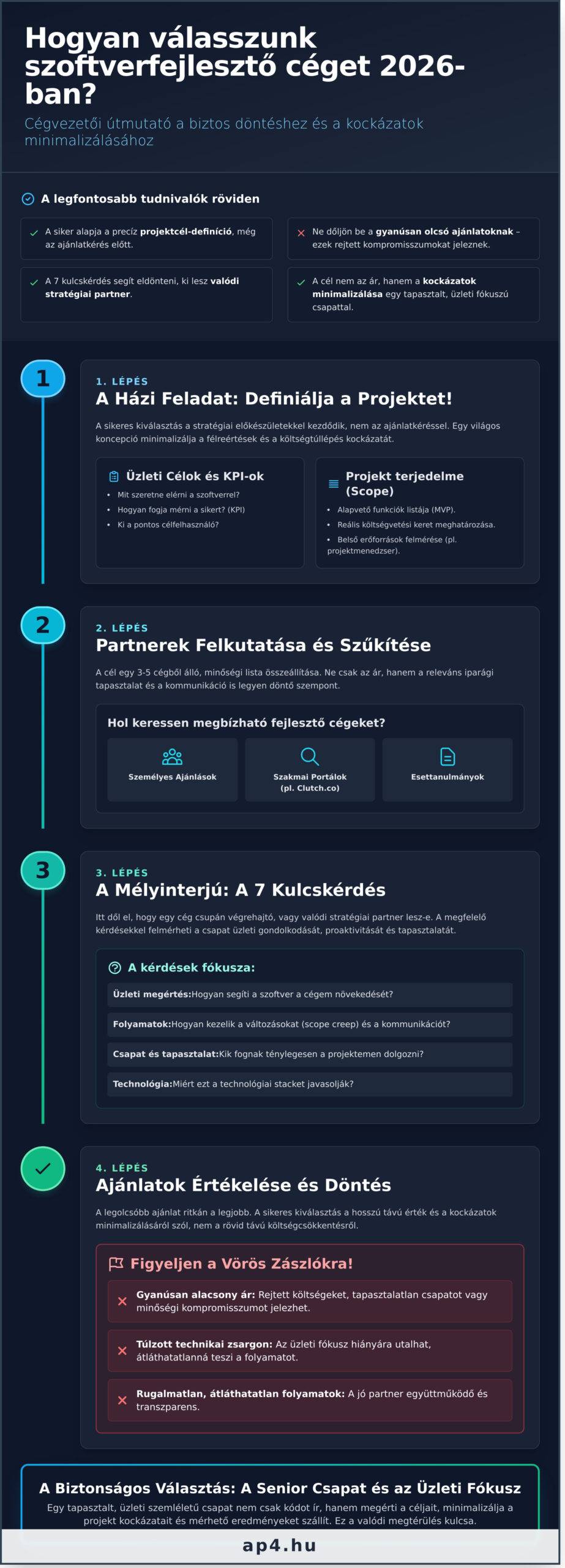 Szoftverfejlesztő cég kiválasztása: A cégvezetői útmutató 2026-ben - Infographic