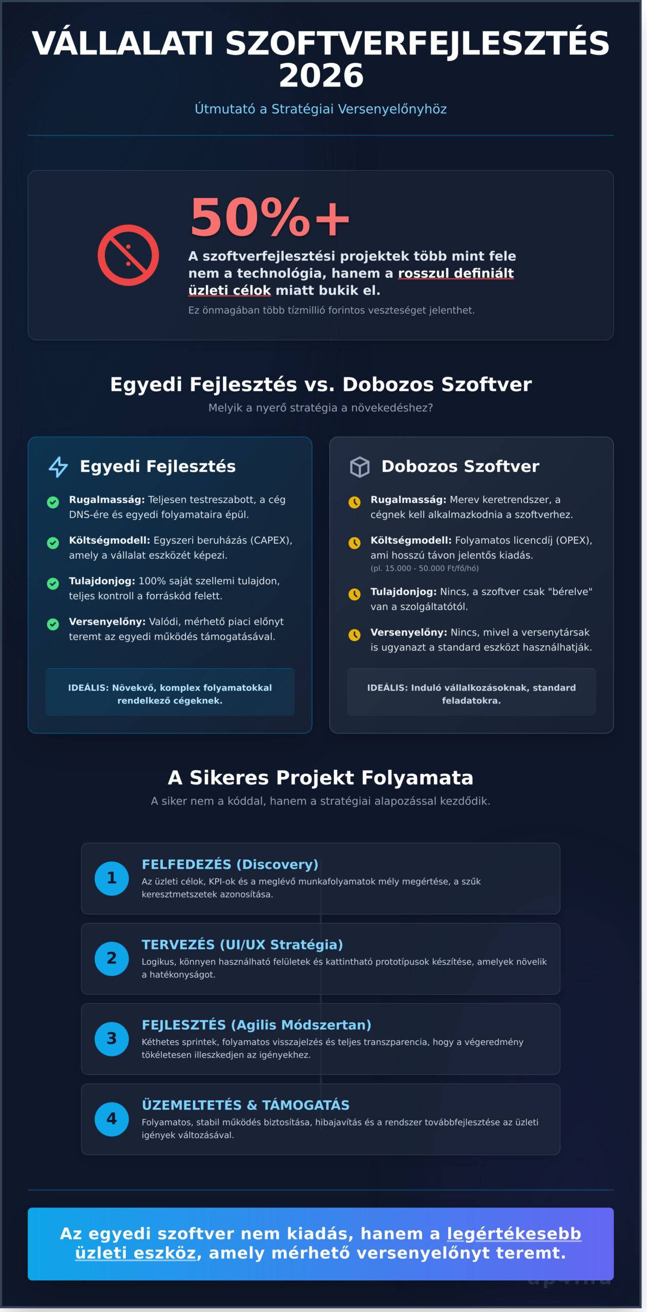 Vállalati szoftverfejlesztés 2026-ban: Stratégiai útmutató döntéshozóknak