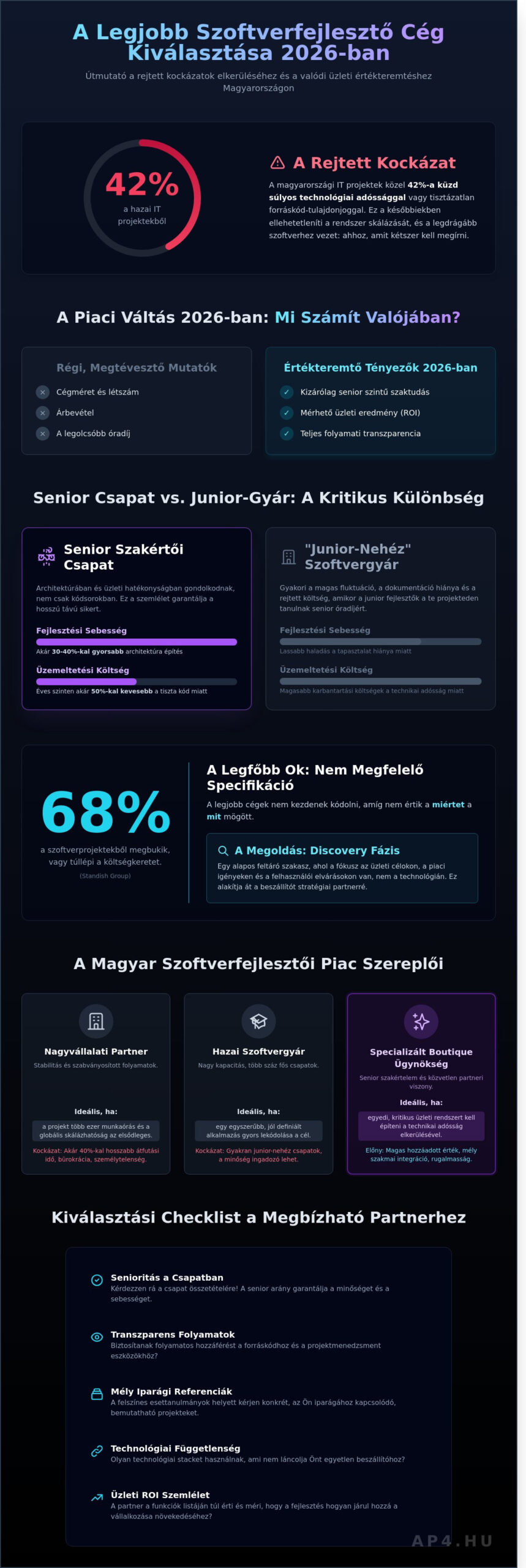 A legjobb szoftverfejlesztő cégek Magyarországon: Hogyan válasszunk partnert 2026-ban?