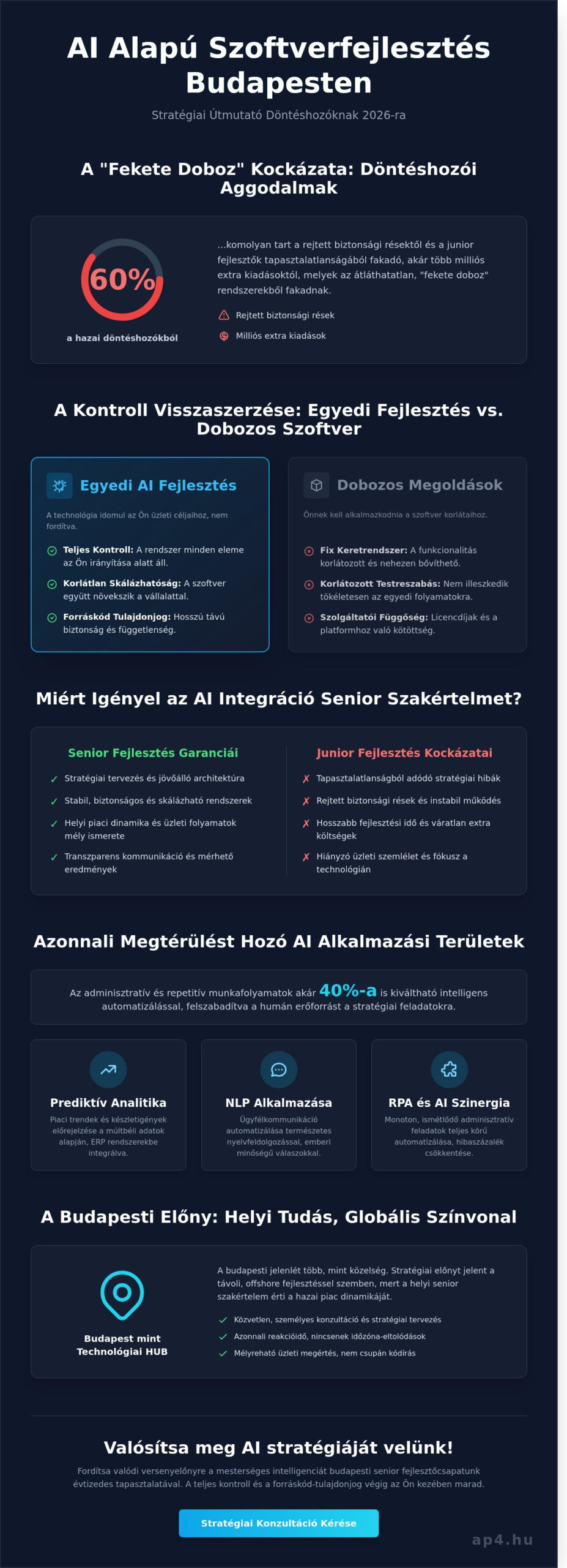 AI alapú szoftverfejlesztés Budapest: Hatékonyságnövelés senior szakértelemmel 2026-ban