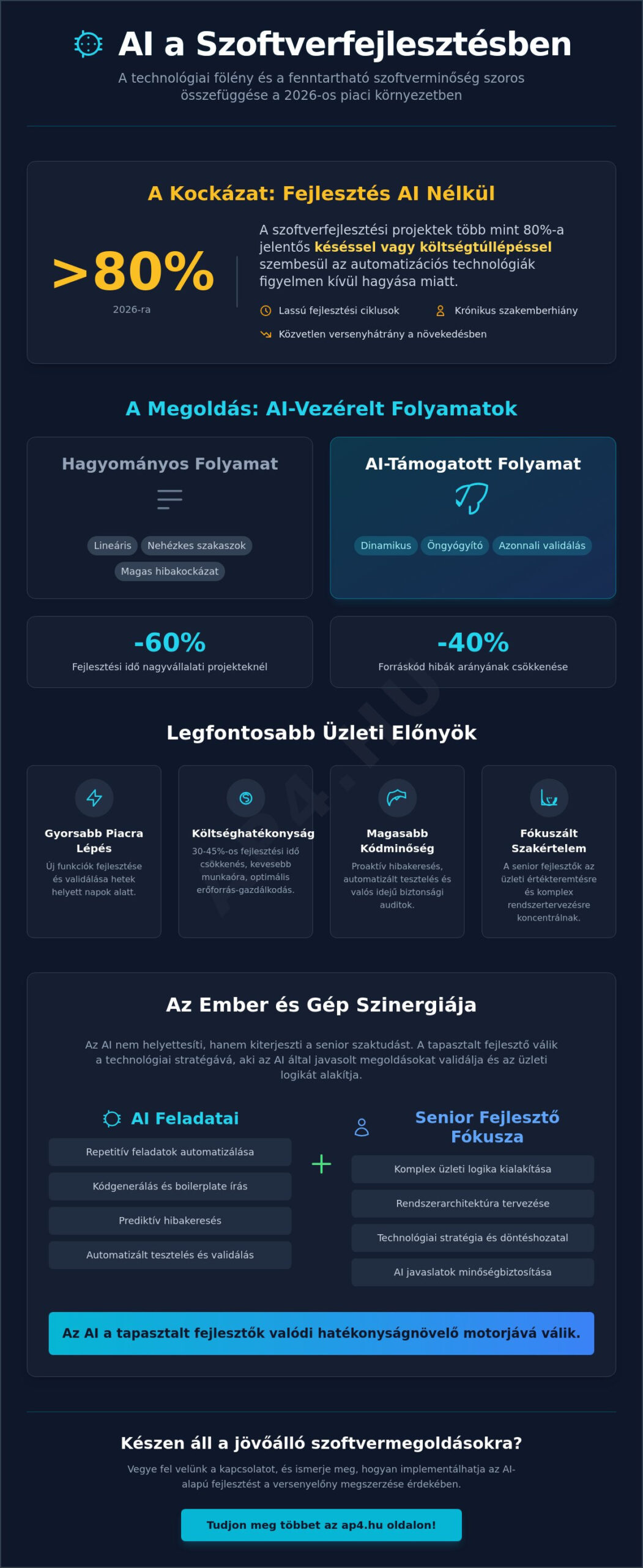 Az AI-val támogatott fejlesztés előnyei: Hatékonyság és minőség a szoftvergyártásban 2026-ban