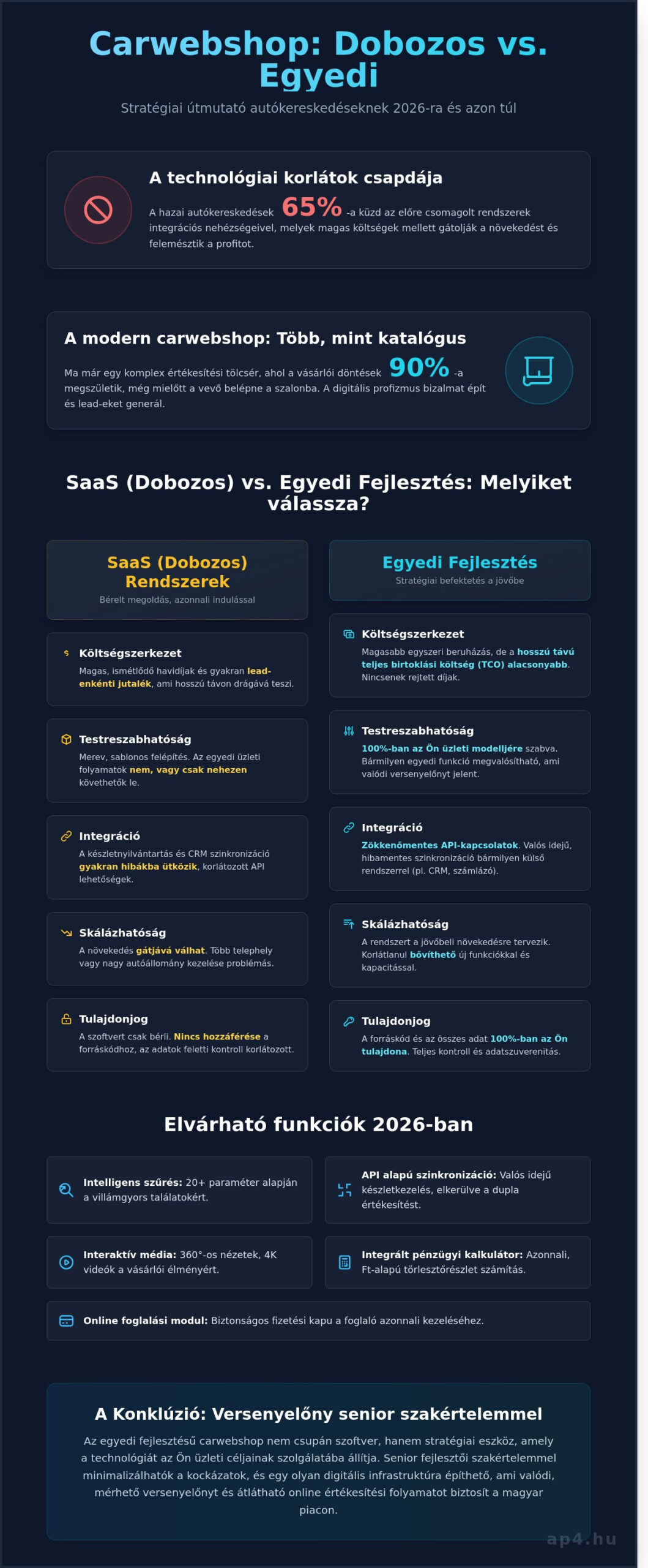 CarWebShop megoldások: Hogyan válasszunk platformot autókereskedésünkhöz 2026-ban?