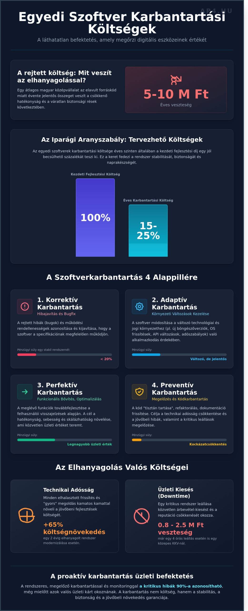 Egyedi szoftver karbantartási költségek 2026-ban: A teljes pénzügyi útmutató