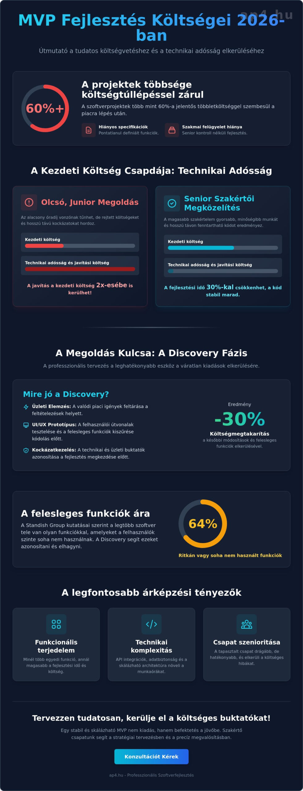 MVP fejlesztés költségei 2026-ban: Útmutató a stratégiai tervezéshez és költségoptimalizáláshoz