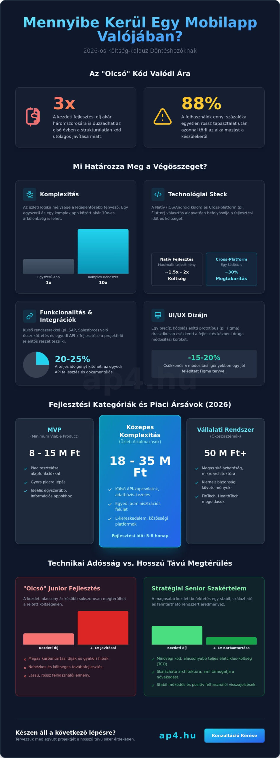 Mennyibe kerül egy mobilapp fejlesztése 2026-ban? Költségtervezési útmutató döntéshozóknak