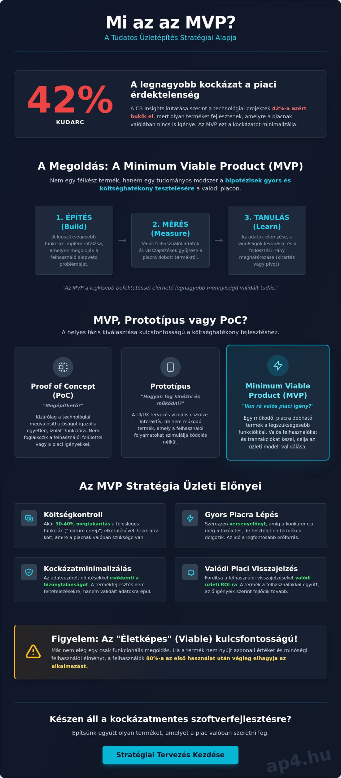 Mi az az MVP és miért fontos? Stratégiai útmutató döntéshozóknak