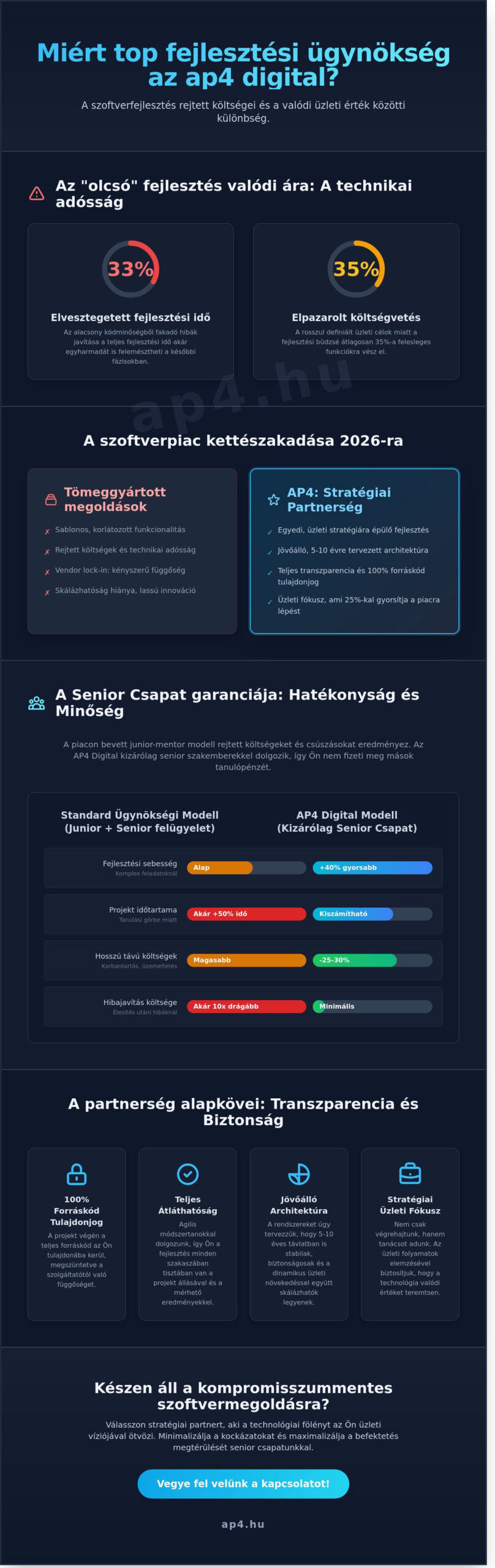 Miért top fejlesztési ügynökség az AP4 Digital? – Értékteremtés senior szakértelemmel