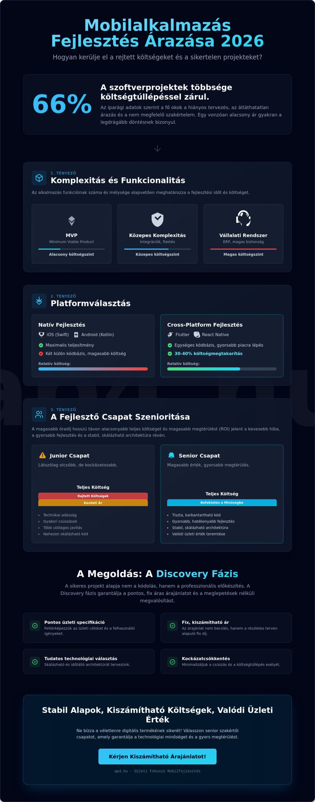 Mobilalkalmazás fejlesztés árajánlat: Útmutató a pontos tervezéshez 2026-ban