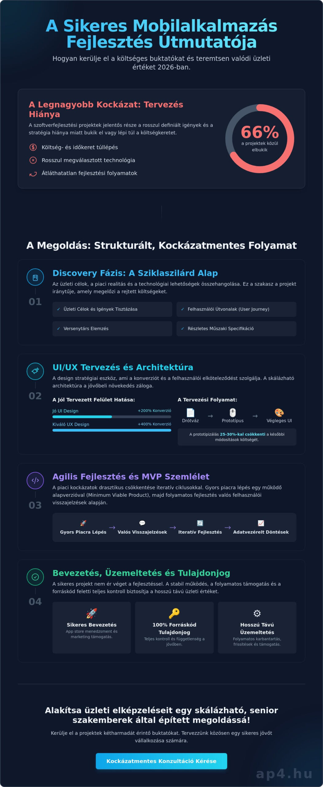 Mobilalkalmazás ötlet megvalósítása: Stratégiai útmutató cégvezetőknek 2026-ban