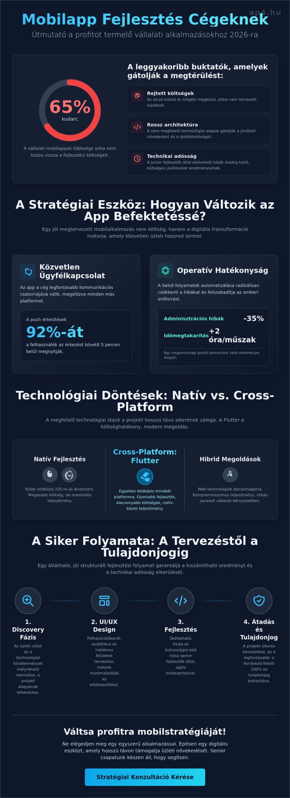 Mobilapp fejlesztés cégeknek: Stratégiai útmutató vállalati döntéshozóknak 2026-ban