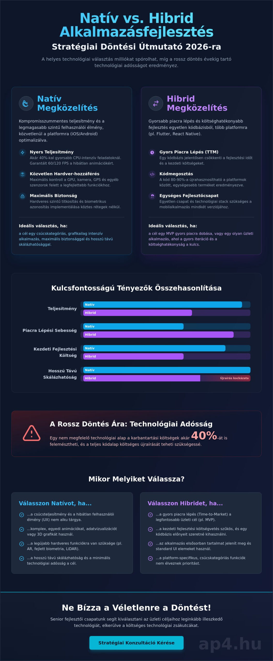 Natív vs hibrid alkalmazás fejlesztés: Stratégiai útmutató döntéshozóknak 2026-ban
