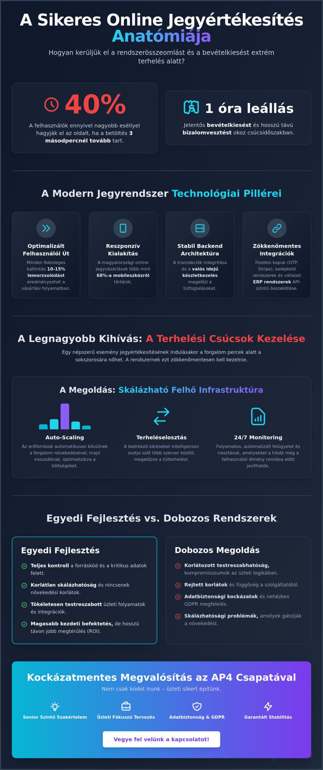 Online jegyértékesítő rendszerek fejlesztése: Technológiai mélyfúrás a zkf.hu példáján keresztül