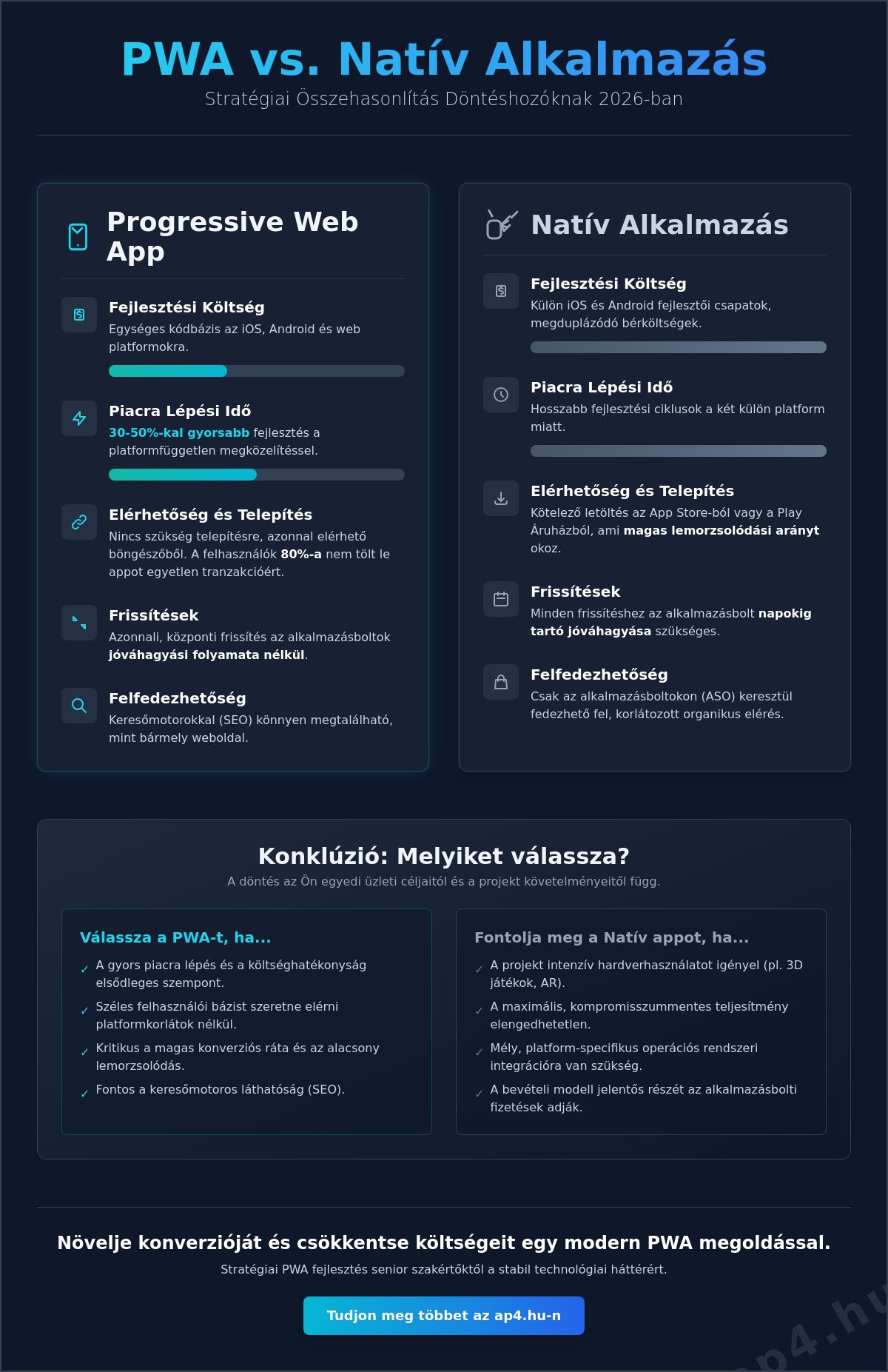 Progressive Web App fejlesztés 2026-ban: Stratégiai útmutató döntéshozóknak
