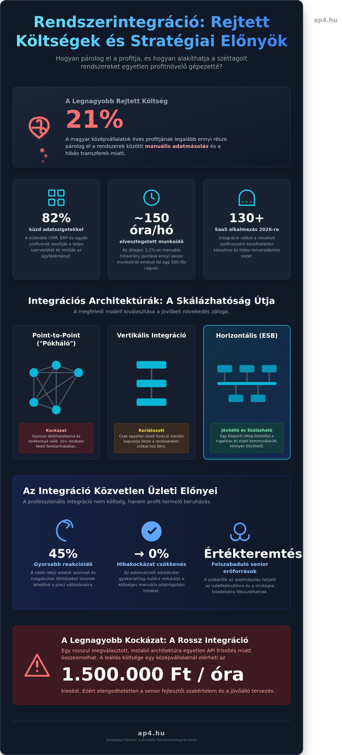 Rendszerintegráció megoldások: Útmutató a hatékony vállalati ökoszisztémához