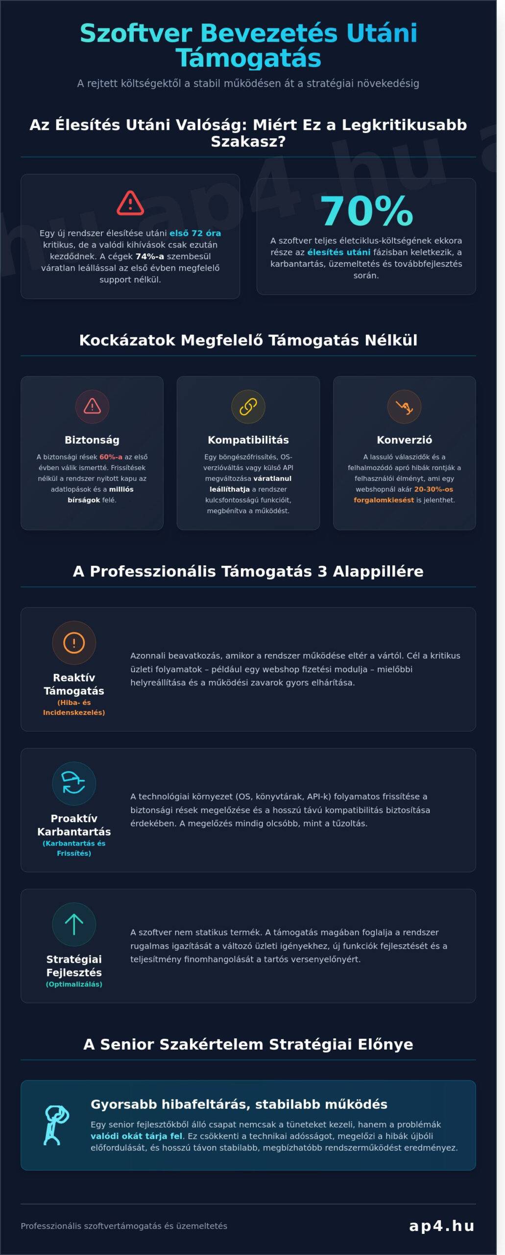 Szoftver bevezetés utáni support: Az üzleti folytonosság záloga