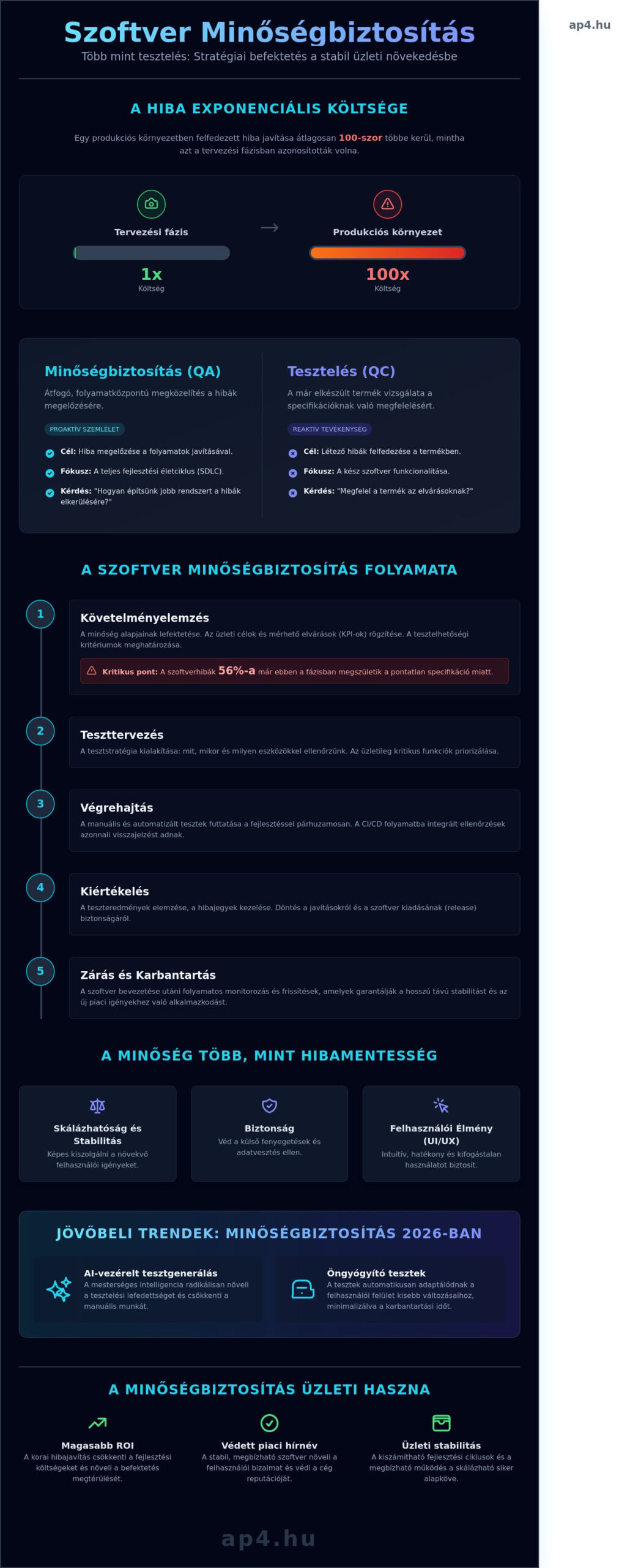 Szoftver minőségbiztosítás (QA): Útmutató az üzleti értékteremtéshez 2026-ban