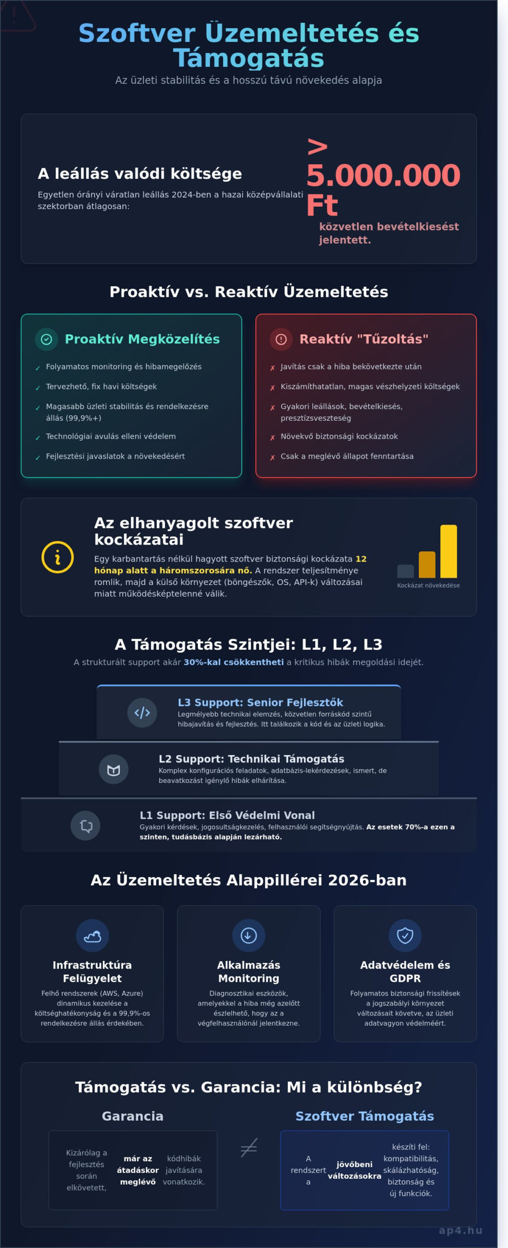 Szoftver üzemeltetés és támogatás: Üzleti folytonosság a bevezetés után