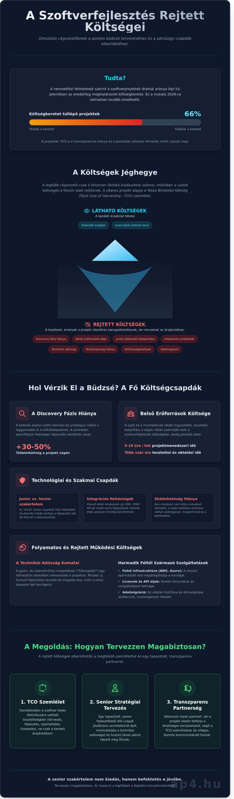 Szoftverfejlesztés rejtett költségei: Mire készüljön egy cégvezető 2026-ban?