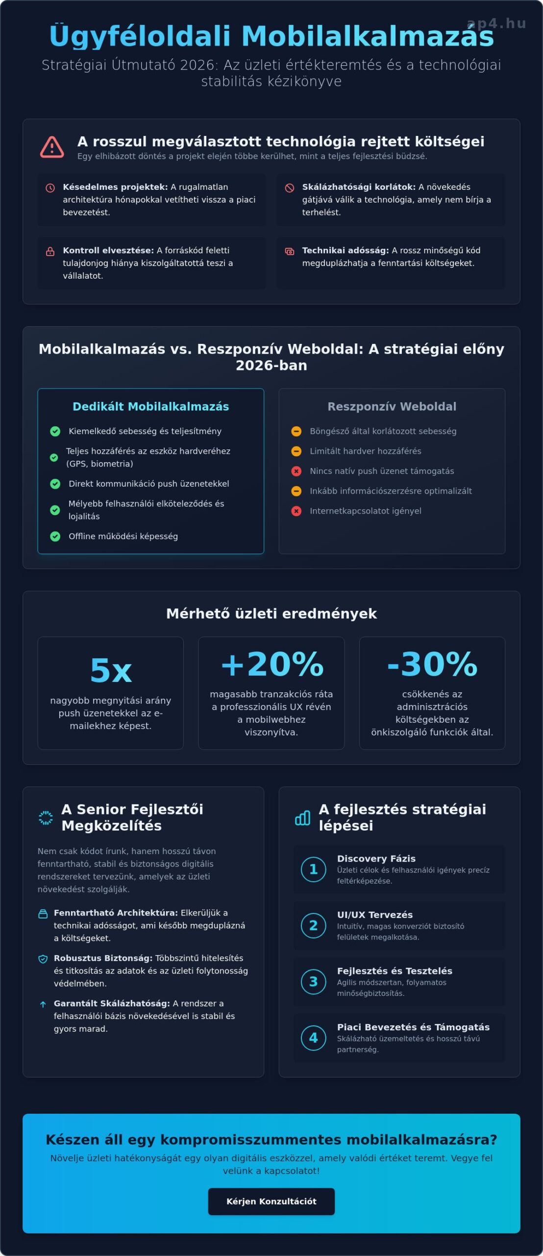 Ügyféloldali mobilalkalmazás fejlesztés: Stratégiai útmutató döntéshozóknak 2026-ban