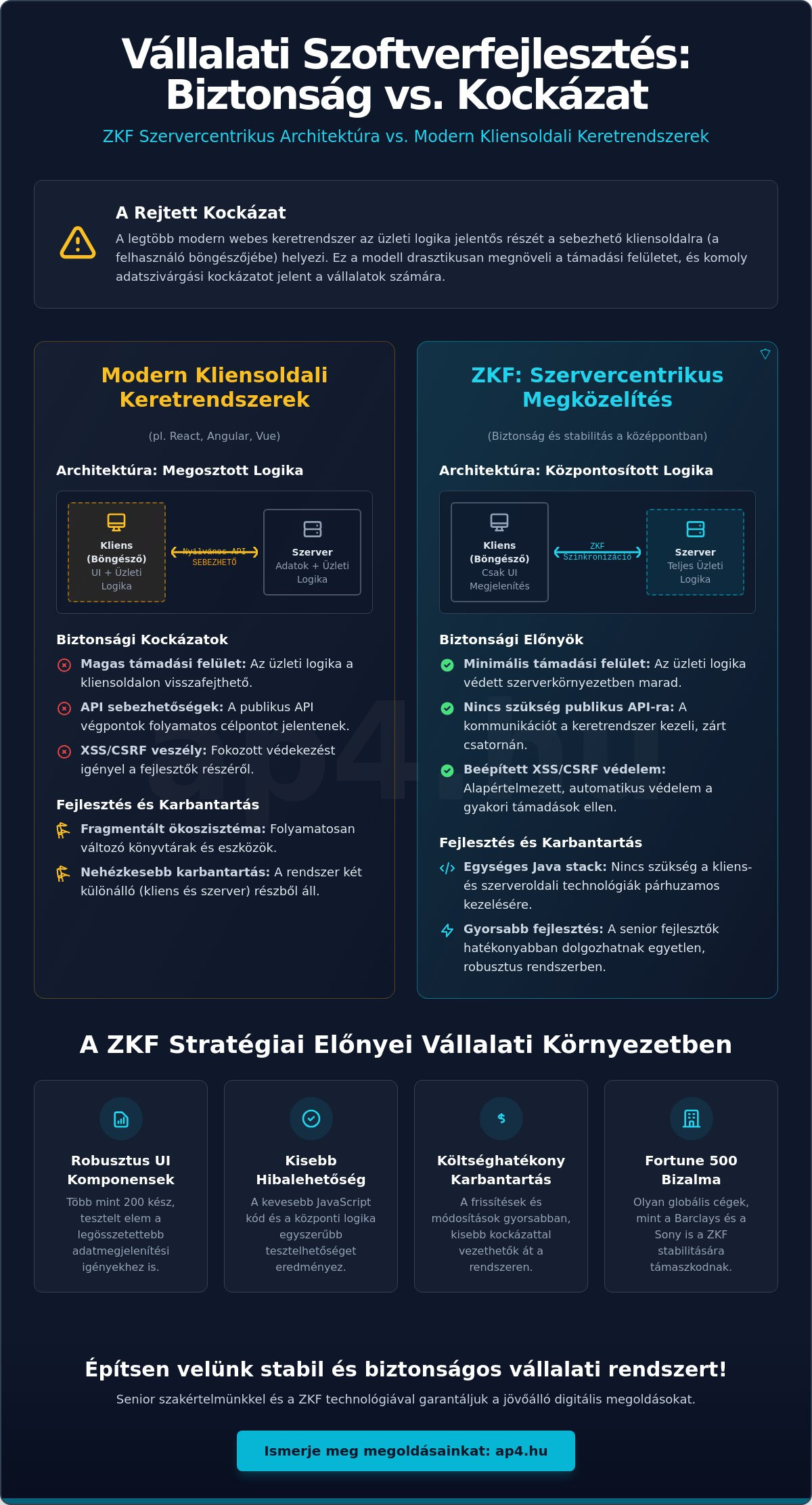 ZKF (ZK Framework): Útmutató a biztonságos vállalati webfejlesztéshez