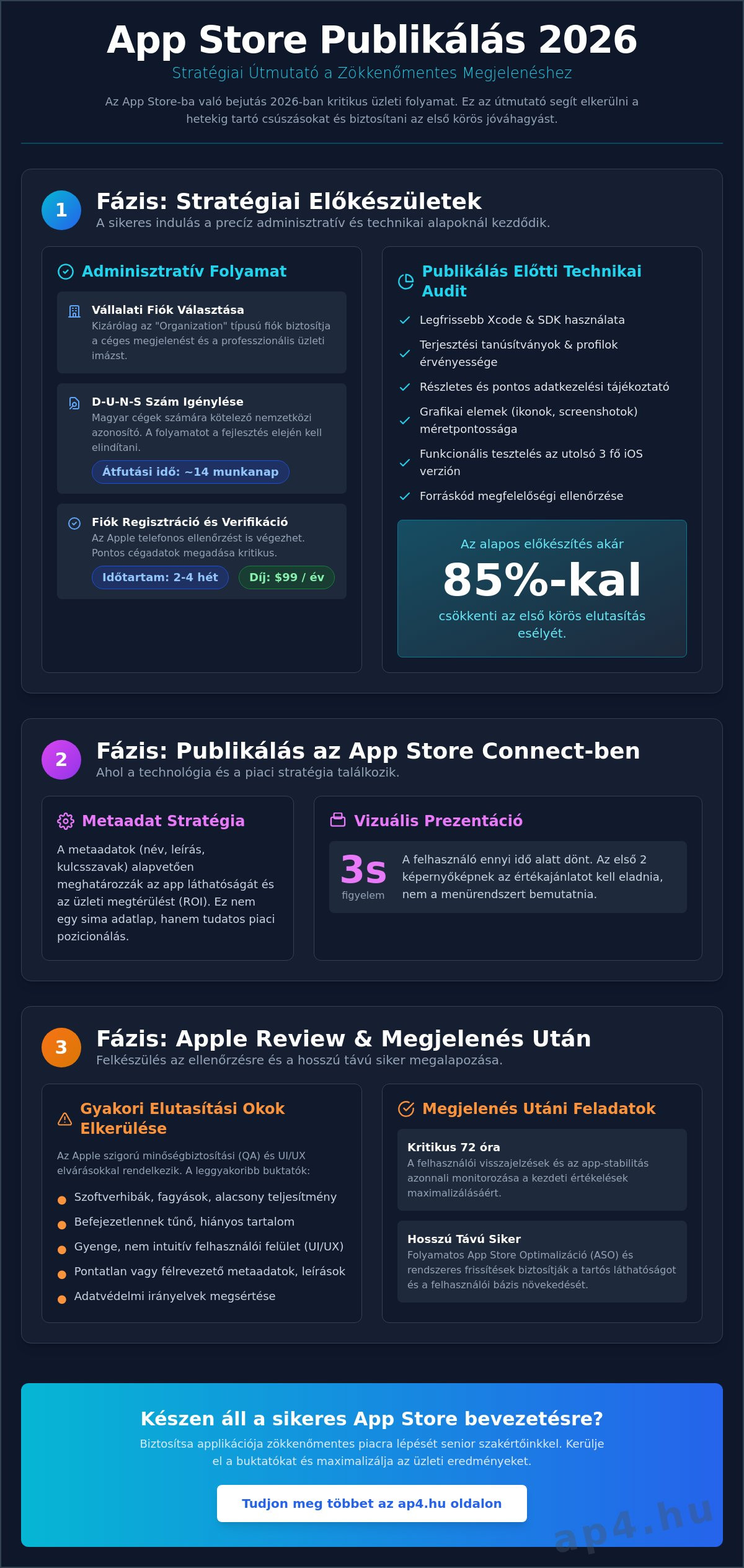 Applikáció publikálása az App Store-ba: Stratégiai útmutató üzleti döntéshozóknak 2026-ban