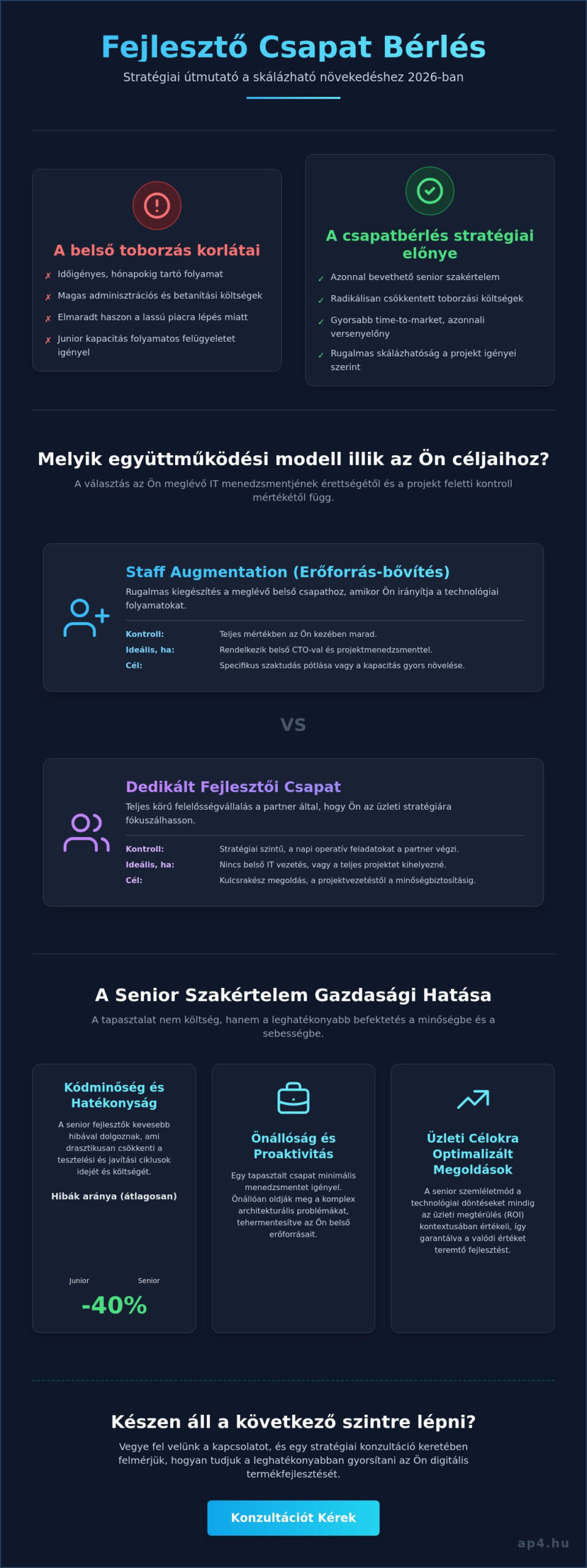 Fejlesztő csapat bérlés: Hogyan növelje szoftverfejlesztési kapacitását senior szakértőkkel?