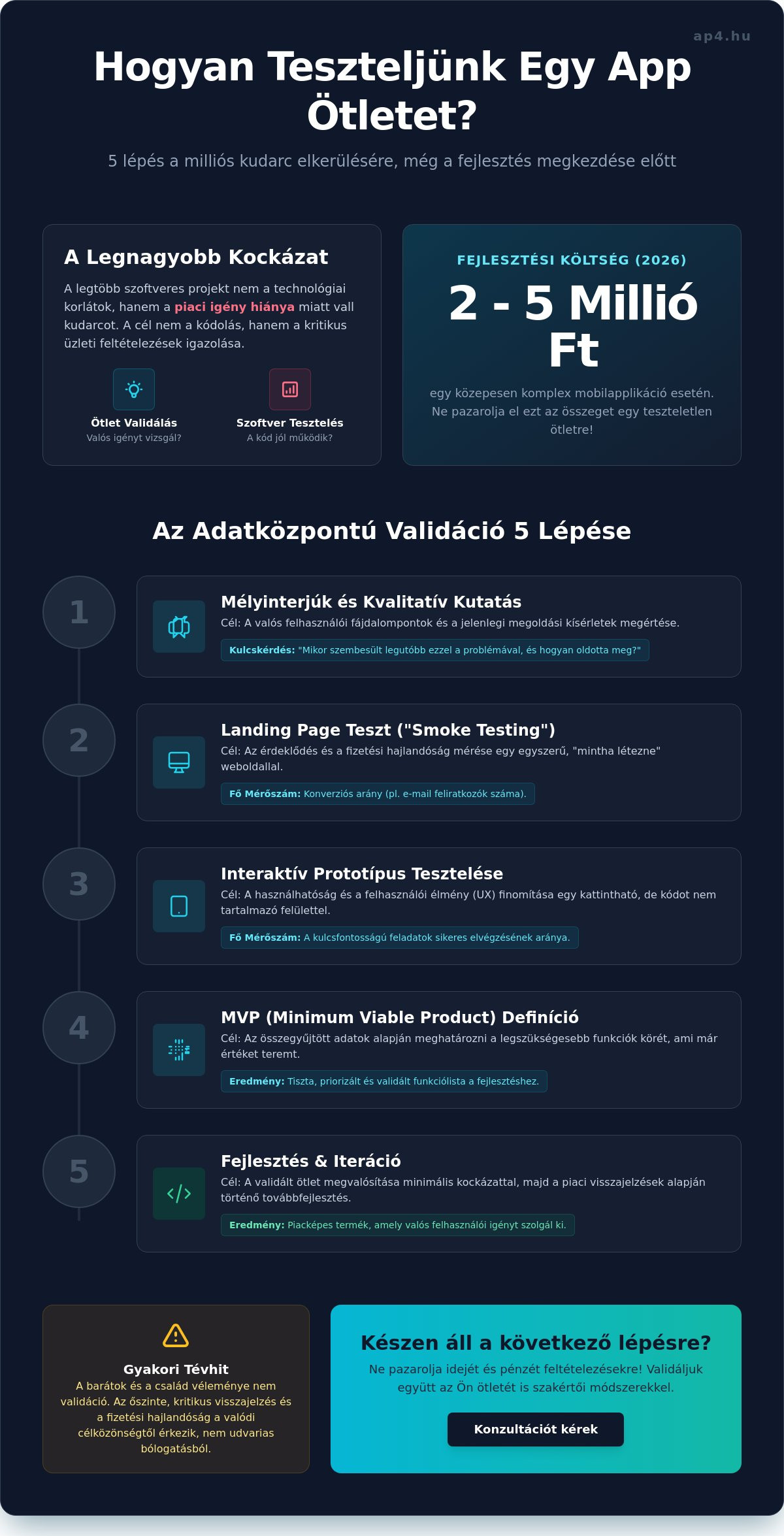 Hogyan teszteljünk egy app ötletet? Útmutató az üzleti validációhoz