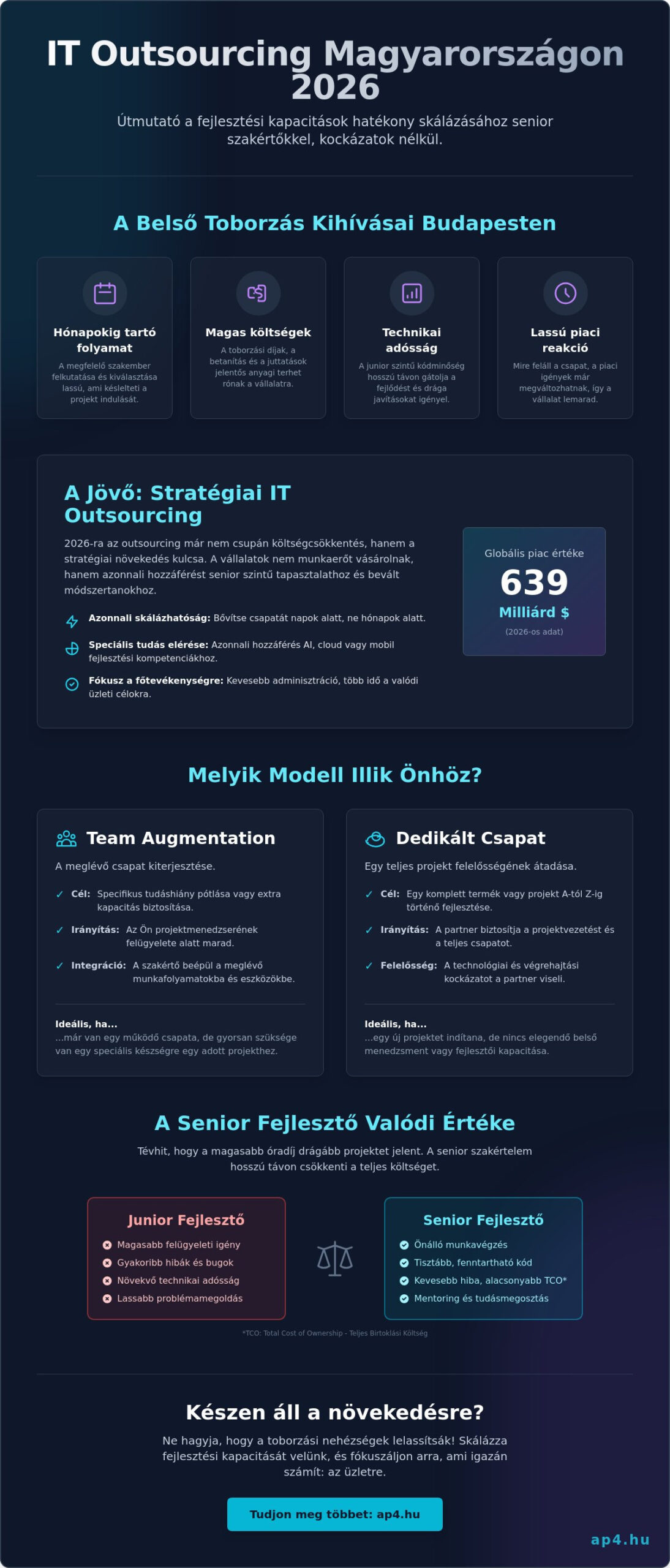 IT Outsourcing 2026: Stratégiai Útmutató a Hatékony Szoftverfejlesztéshez