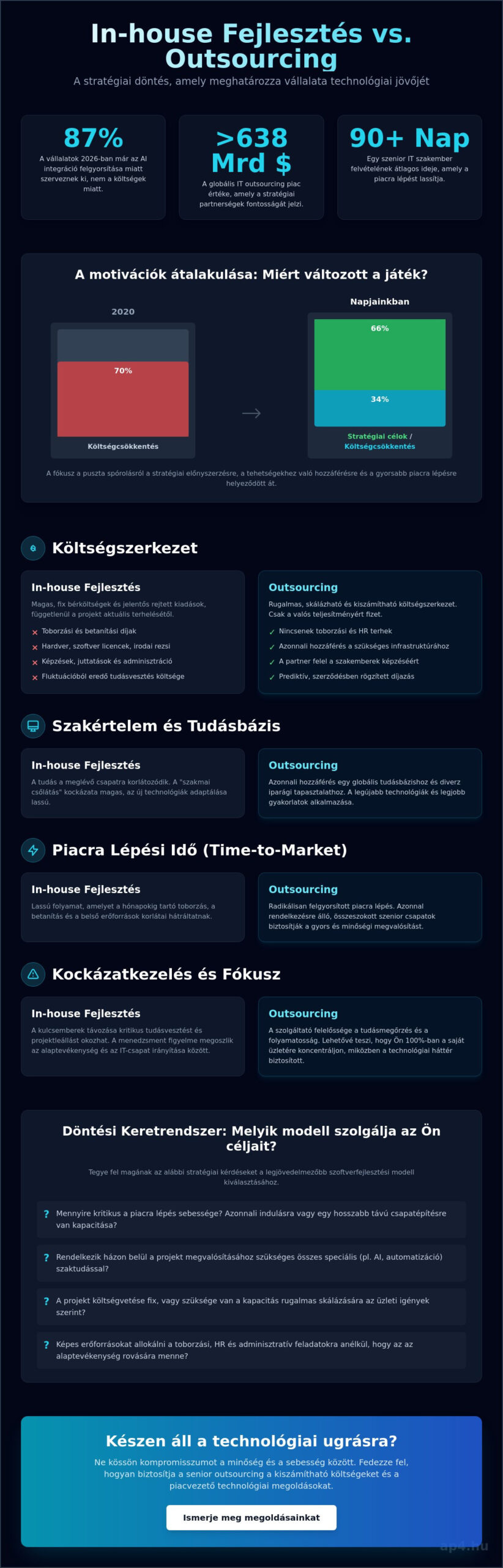 In-house fejlesztés vs outsourcing: Stratégiai útmutató döntéshozóknak 2026-ban