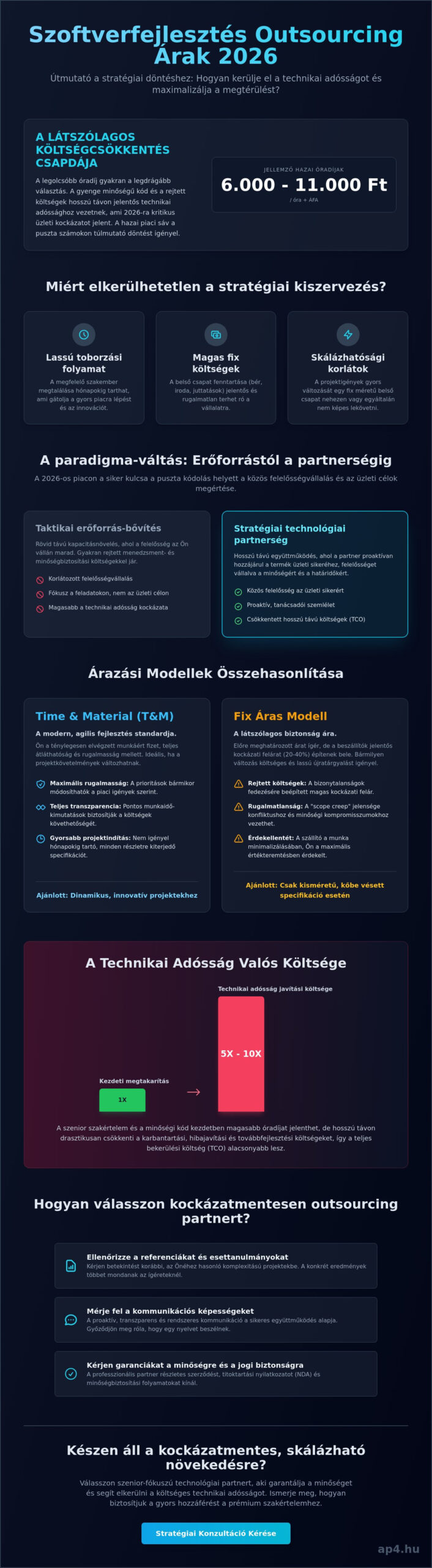 Szoftverfejlesztés outsourcing árak 2026-ban: Stratégiai útmutató döntéshozóknak