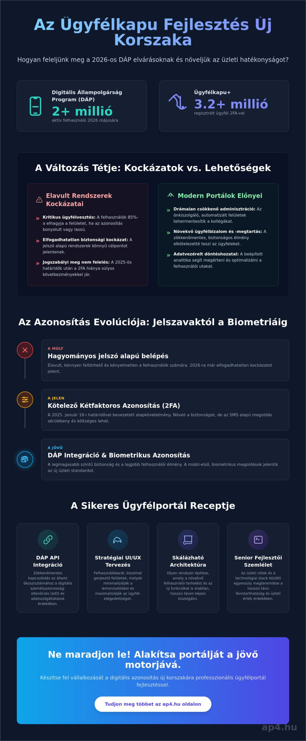 Ügyfélkapu fejlesztés 2026: Egyedi ügyfélportálok és a DÁP-integráció üzleti előnyei