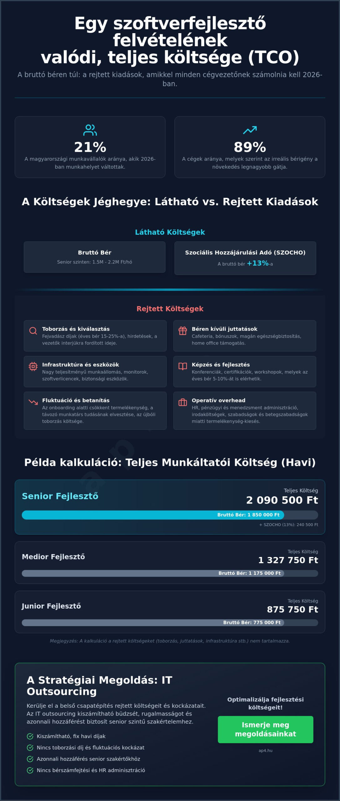 A fejlesztő felvétel költségei 2026-ban: Teljes pénzügyi elemzés cégvezetőknek