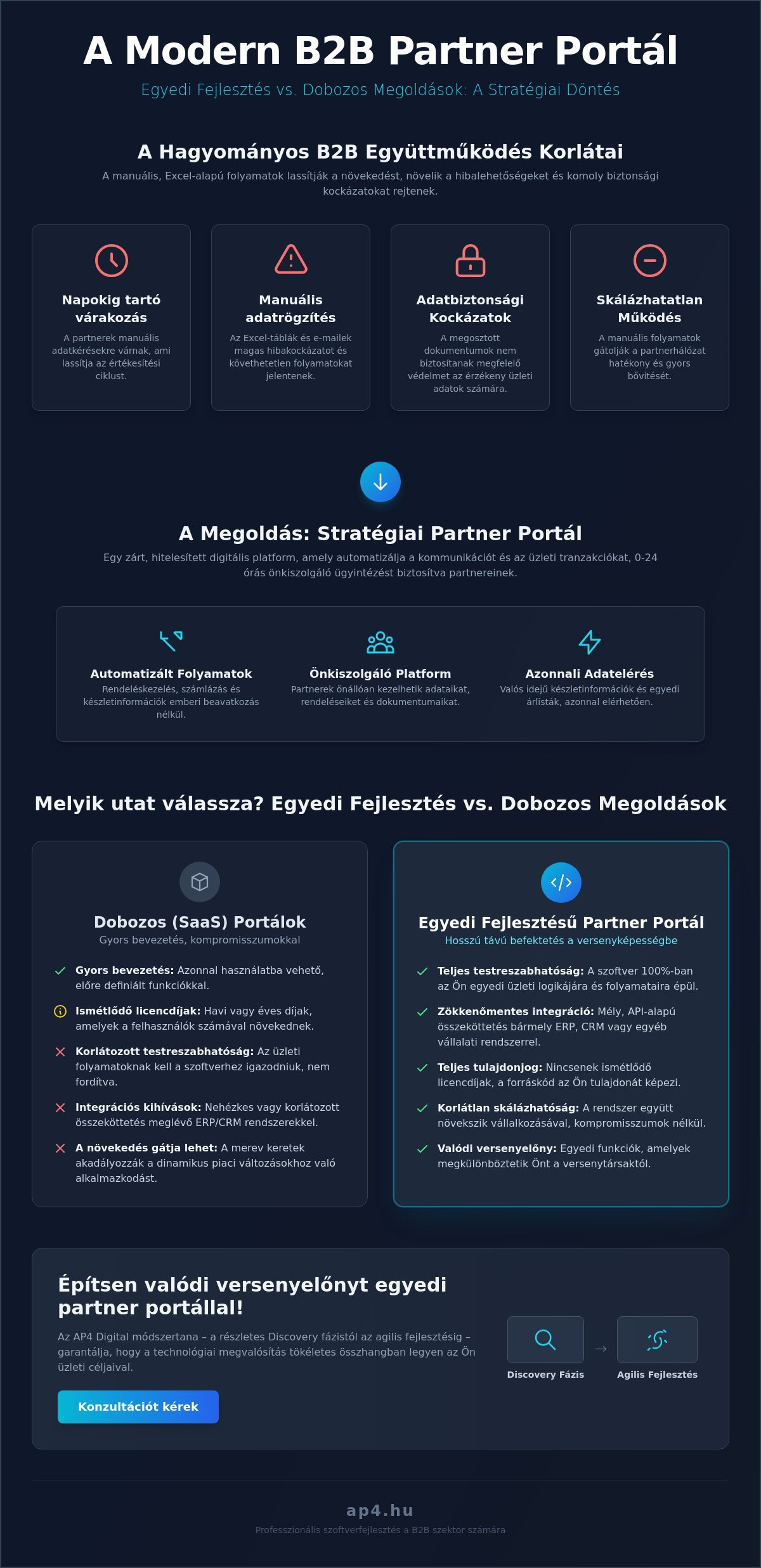 Partner portál készítés: Stratégiai útmutató a B2B digitális transzformációhoz
