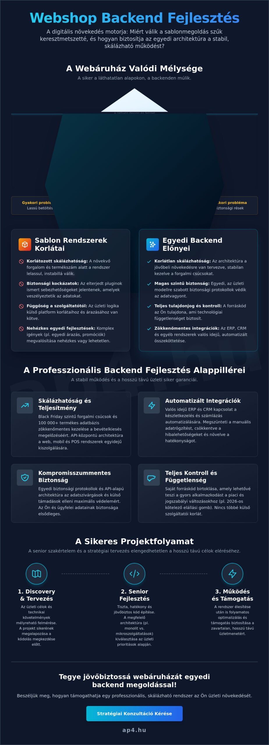 Webshop backend fejlesztés: Az e-kereskedelmi siker digitális motorja