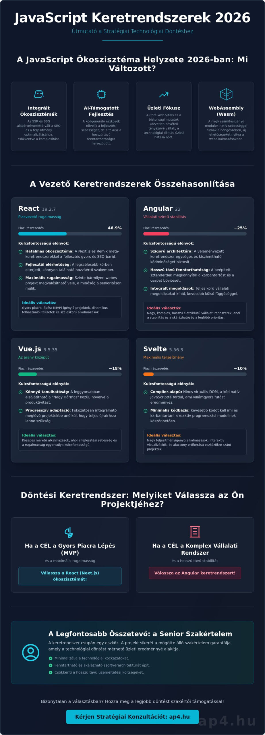 JavaScript keretrendszerek összehasonlítása 2026: Üzleti döntési útmutató