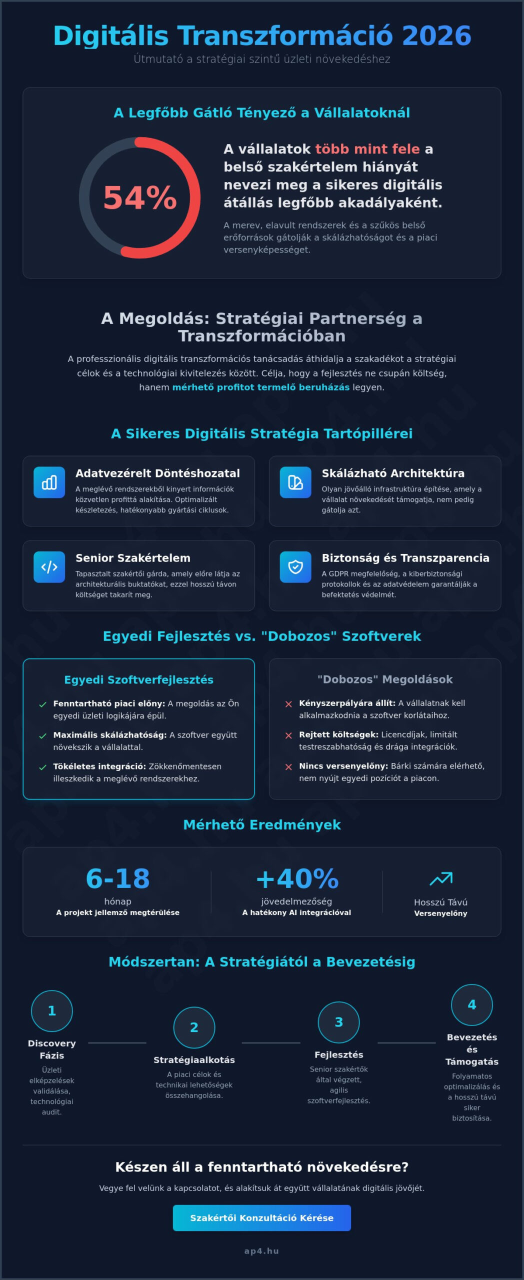 Digitális transzformáció tanácsadás: Stratégiai útmutató a versenyelőnyhöz 2026-ban